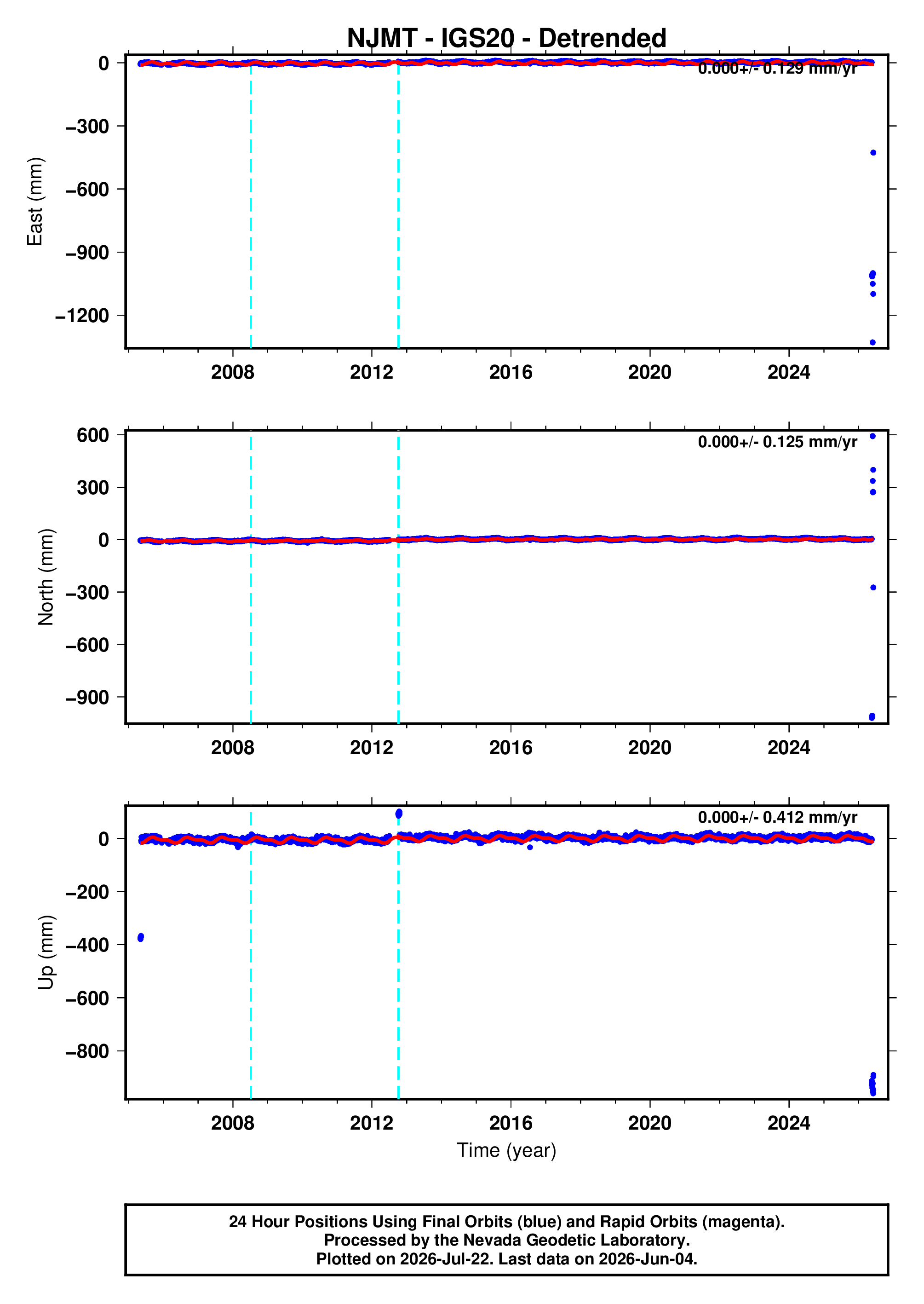GPS time series plot