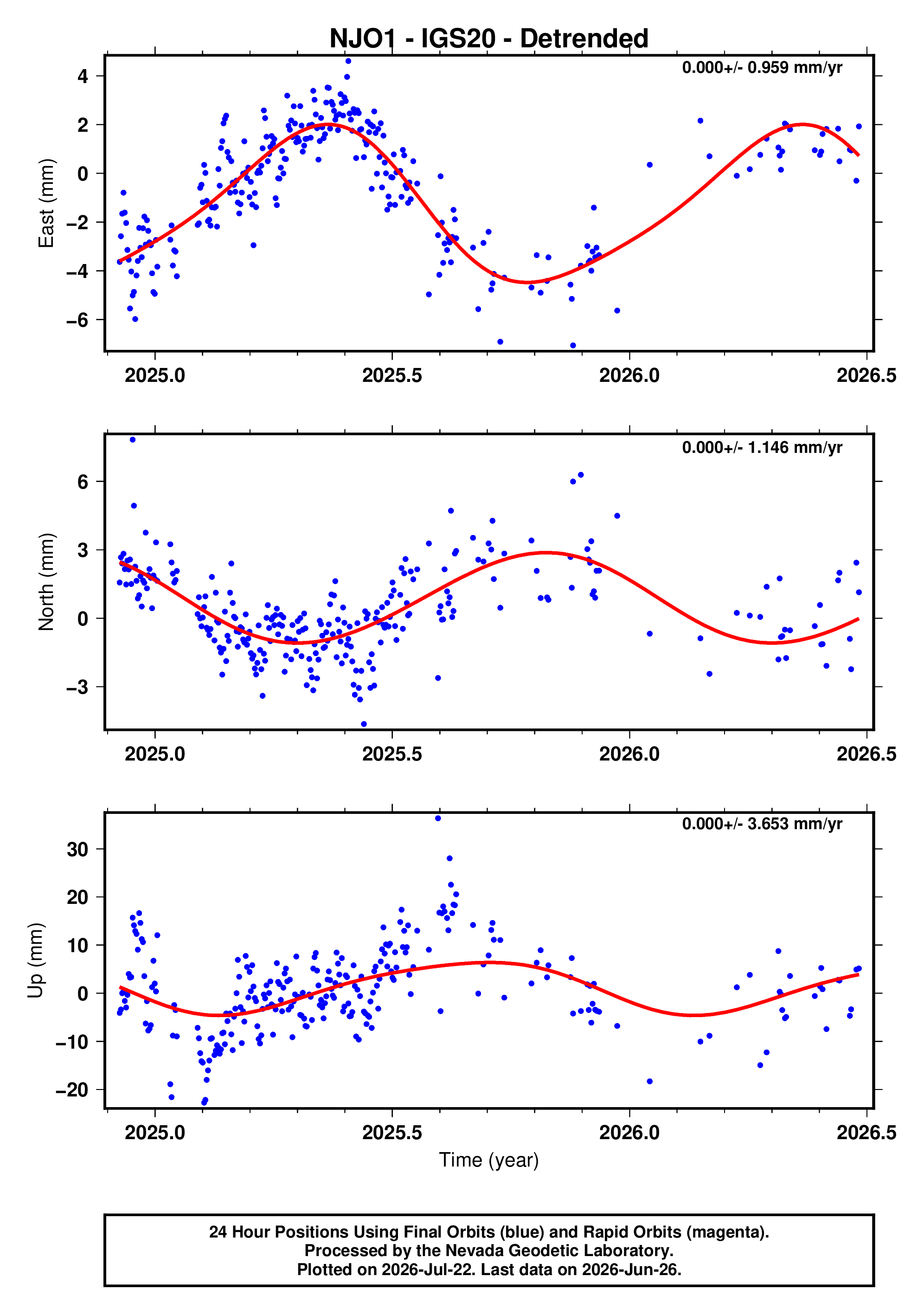 GPS time series plot