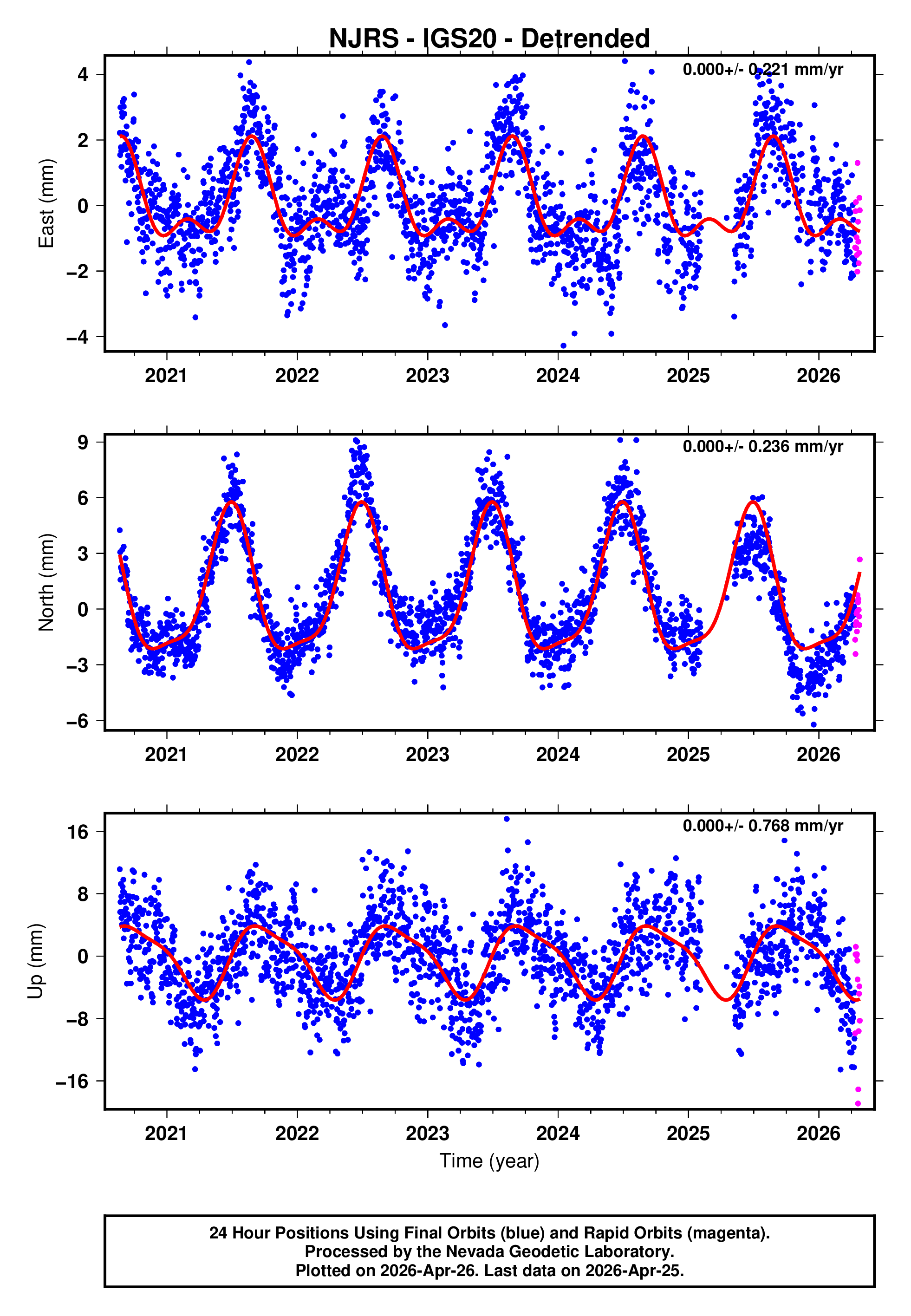 GPS time series plot