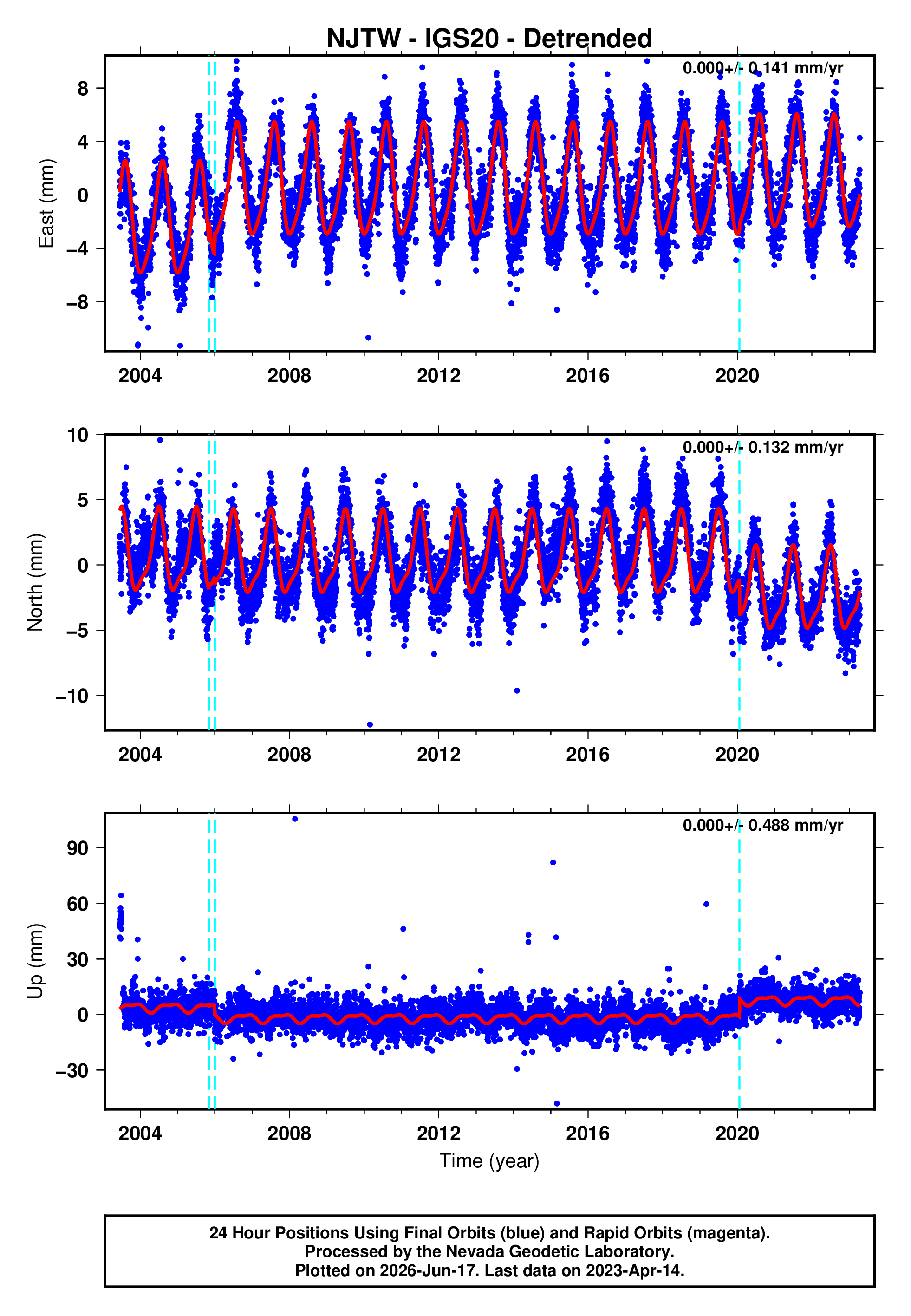 GPS time series plot