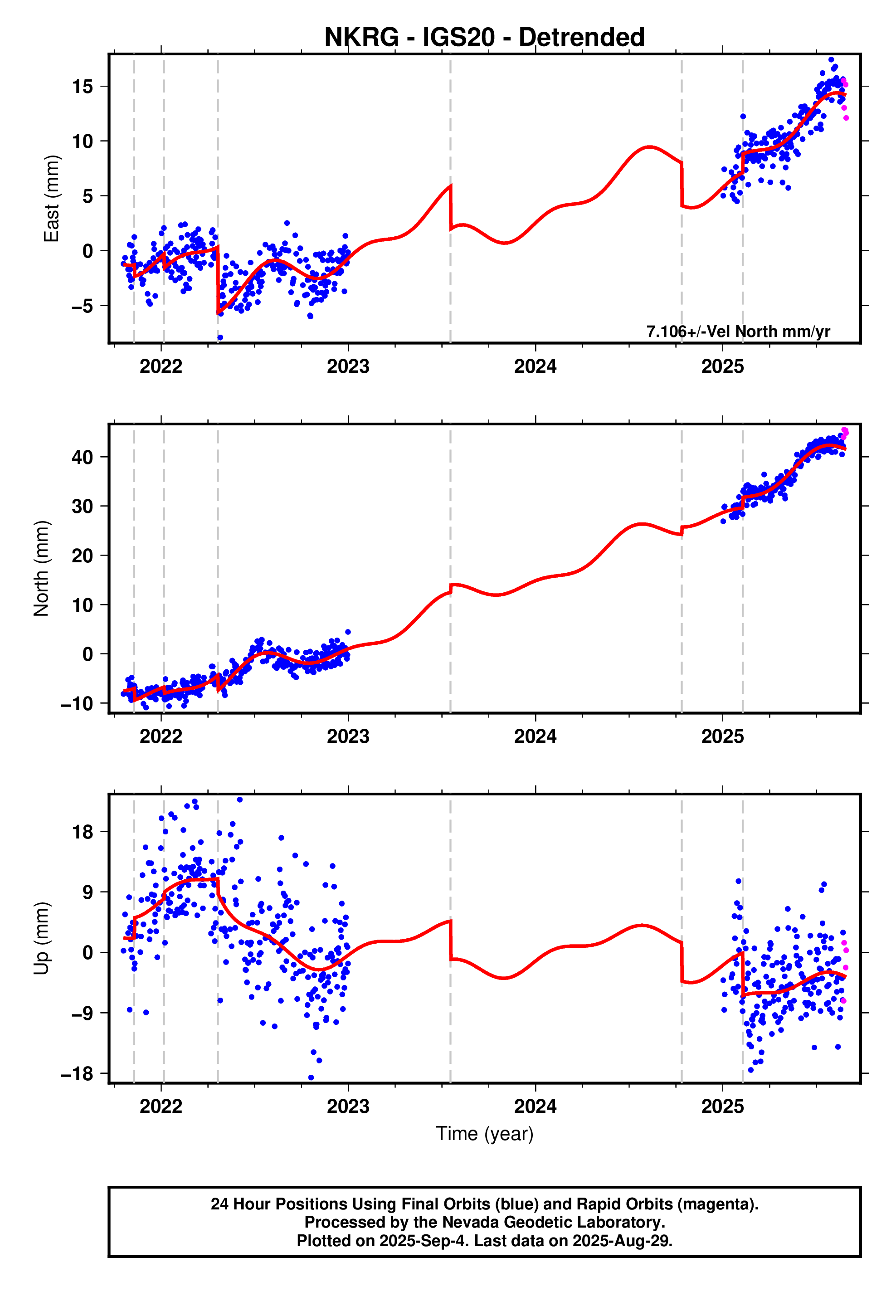 GPS time series plot