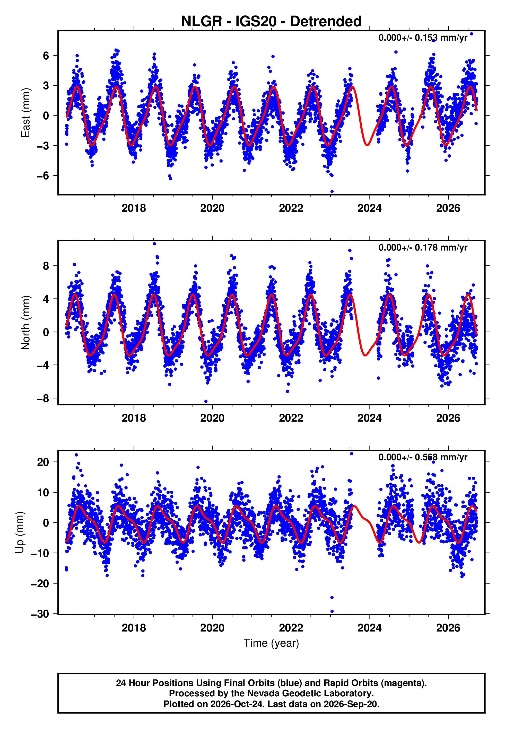 GPS time series plot