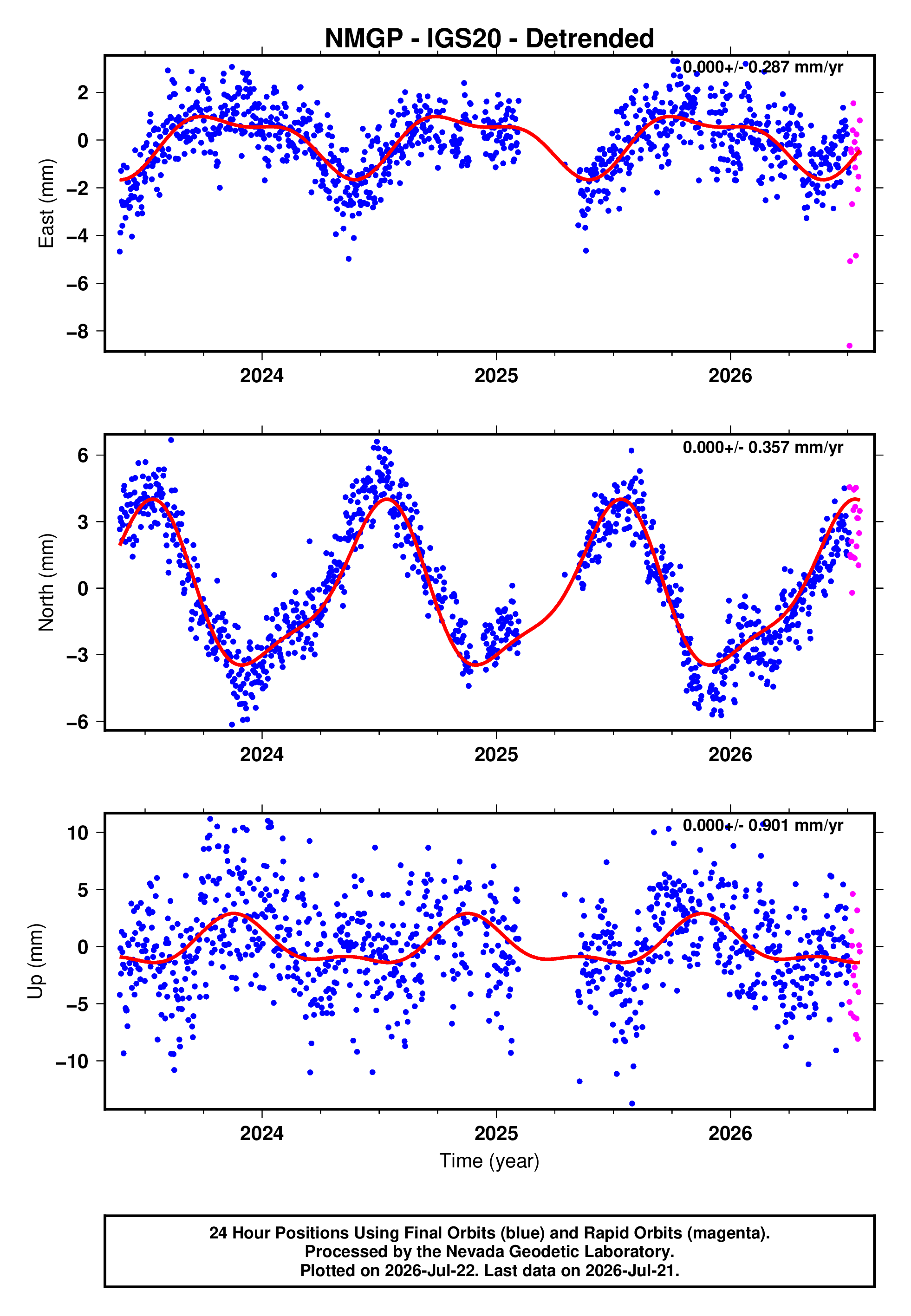 GPS time series plot