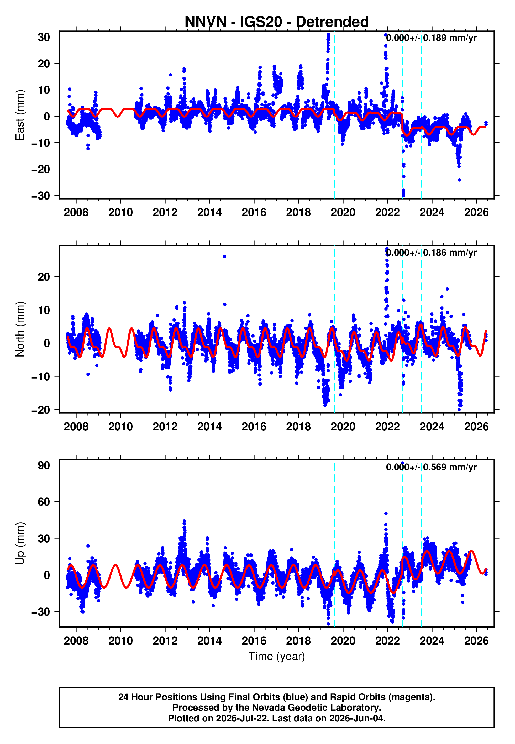 GPS time series plot