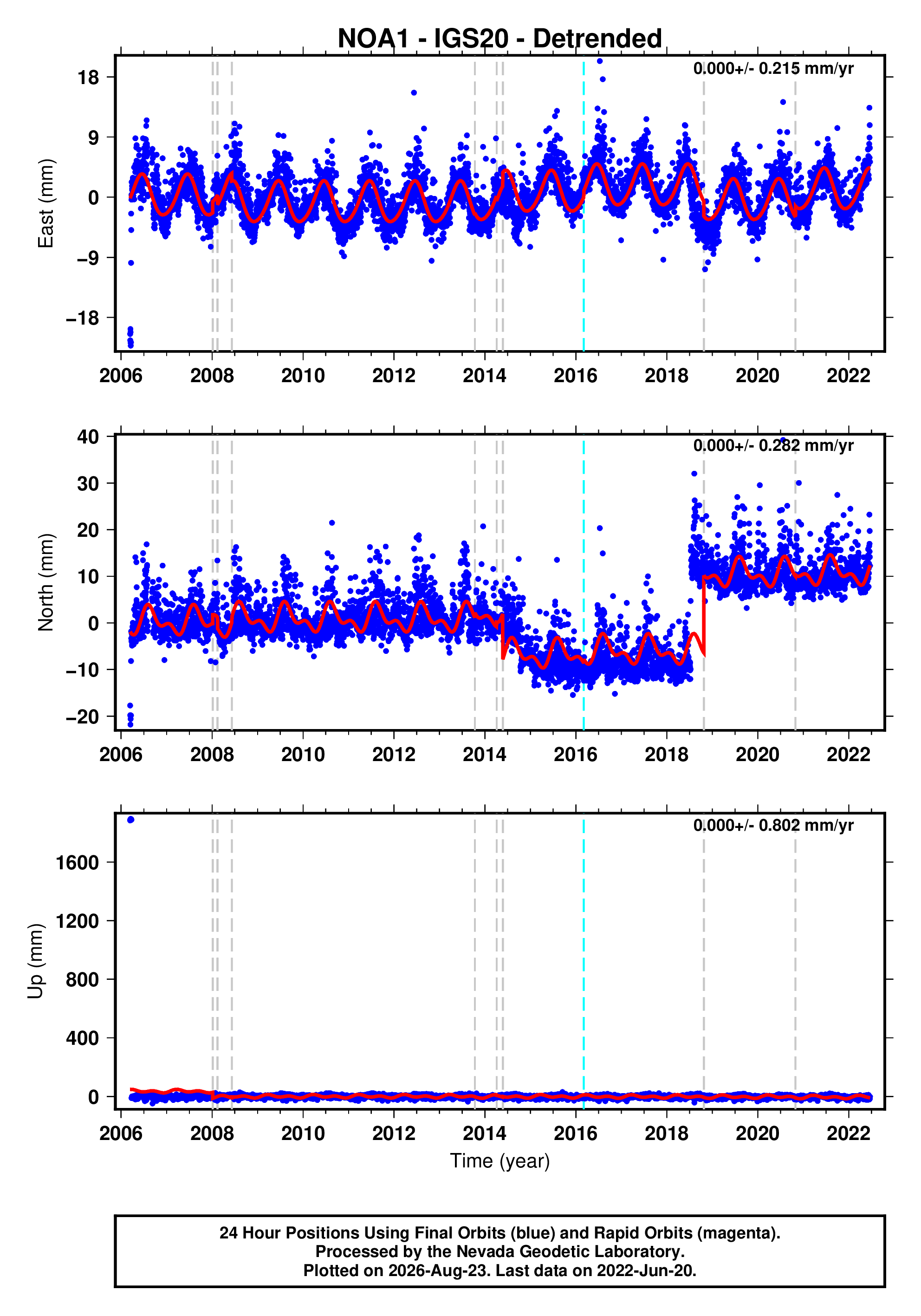 GPS time series plot