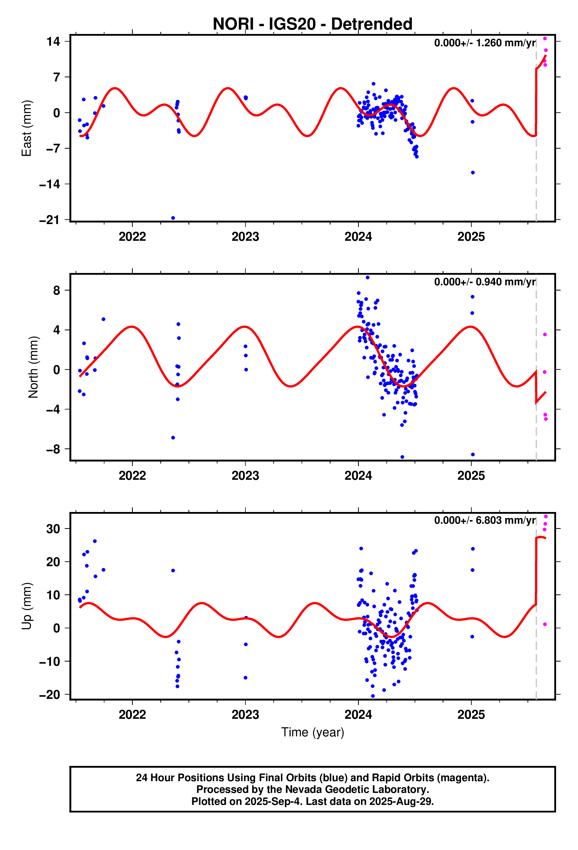 GPS time series plot