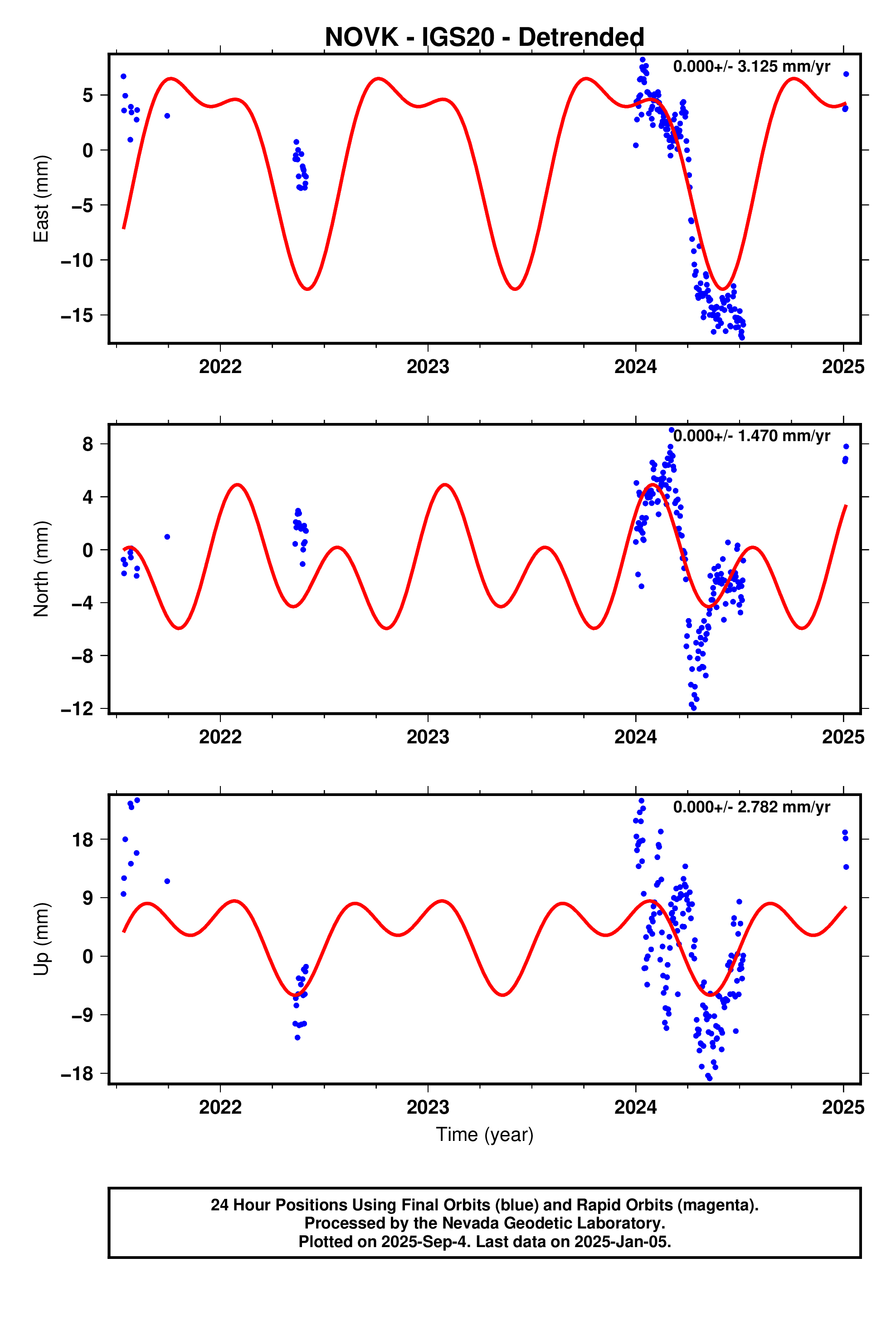 GPS time series plot