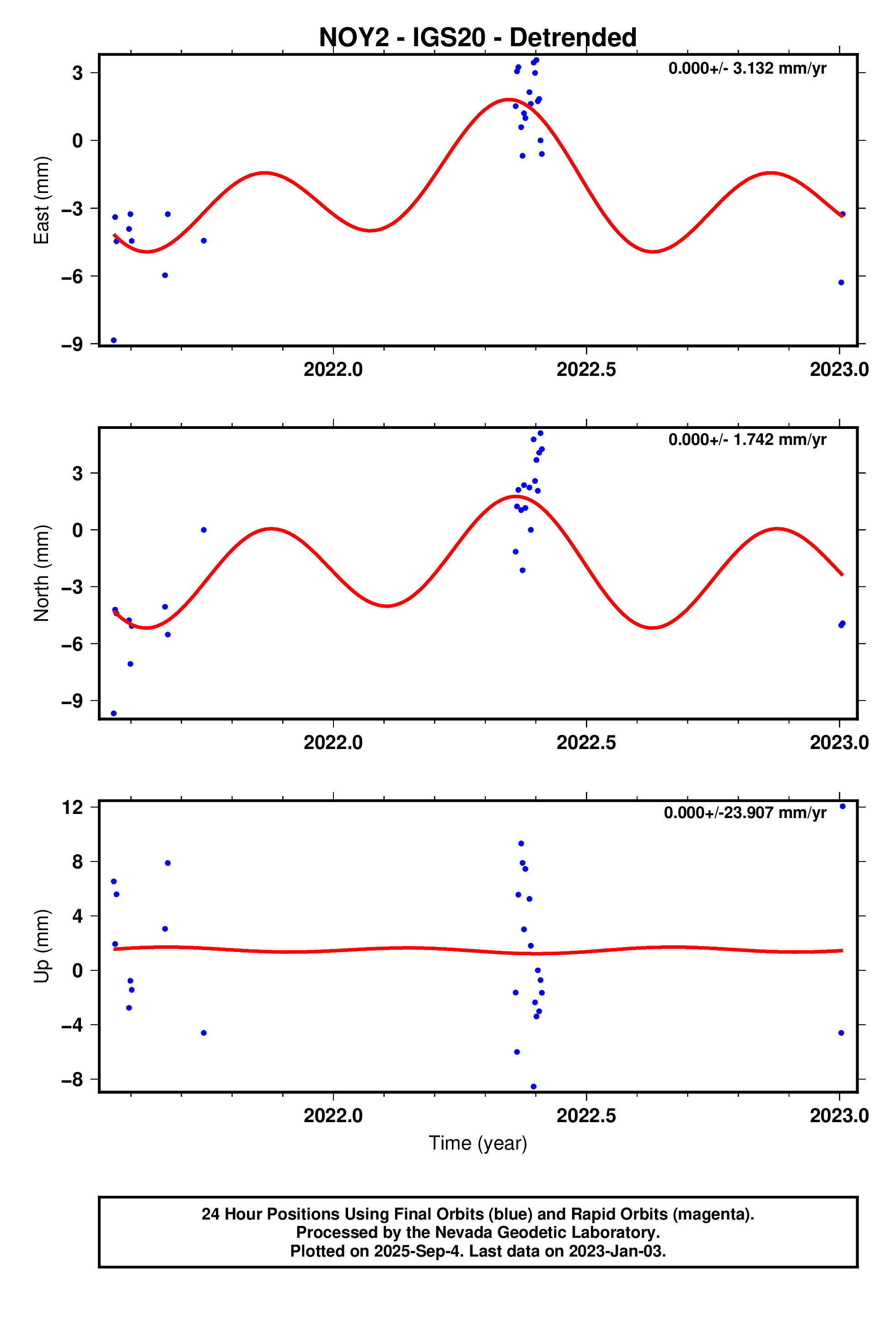 GPS time series plot