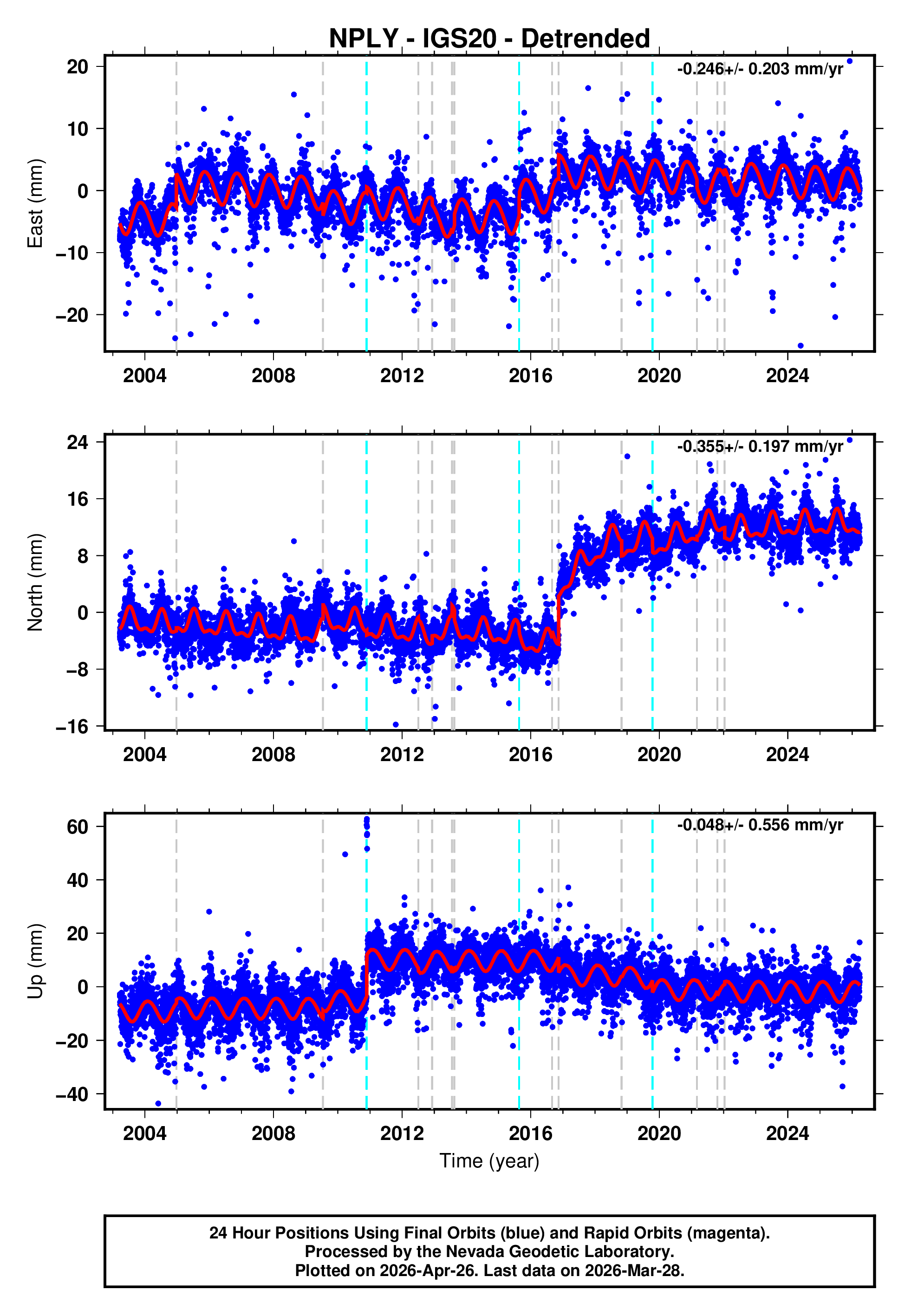GPS time series plot