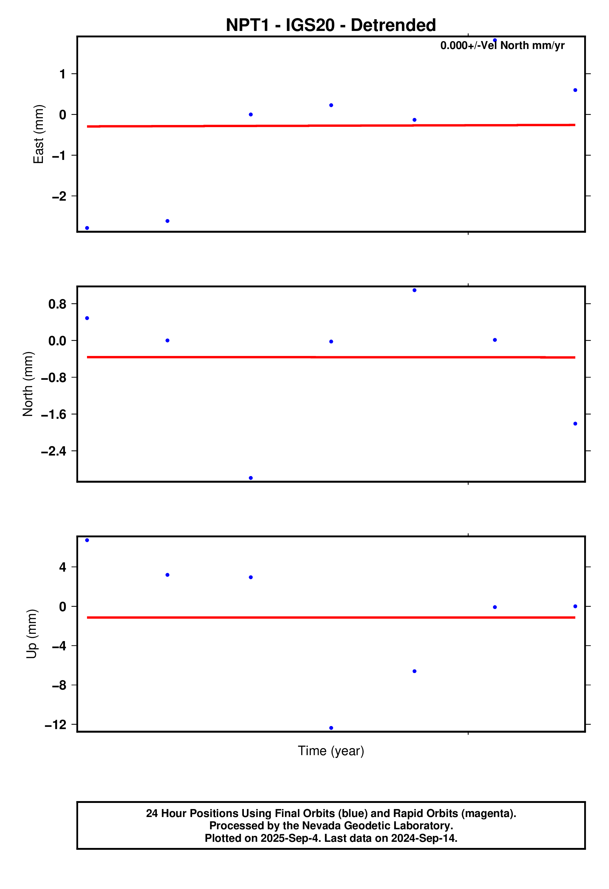 GPS time series plot