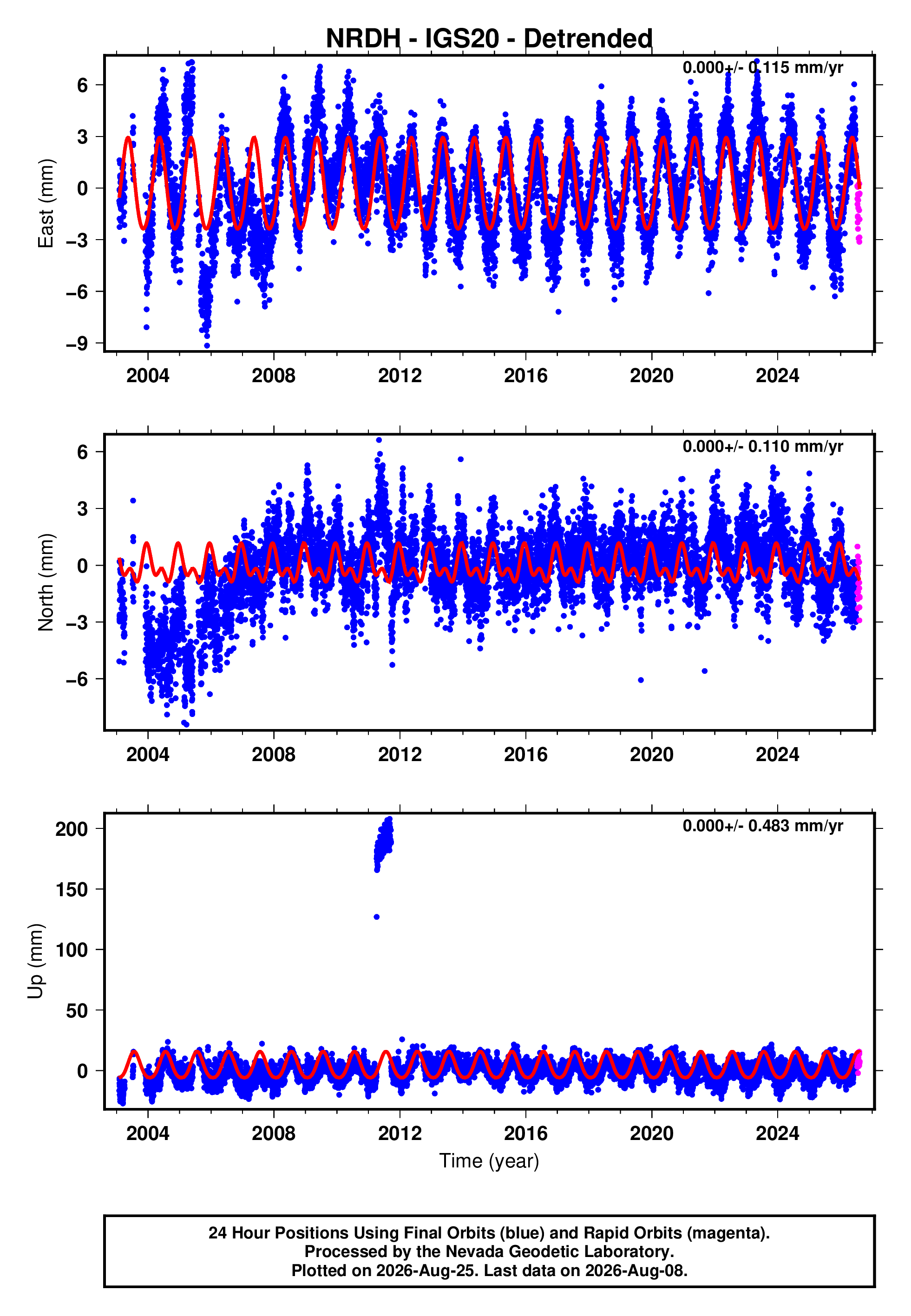 GPS time series plot