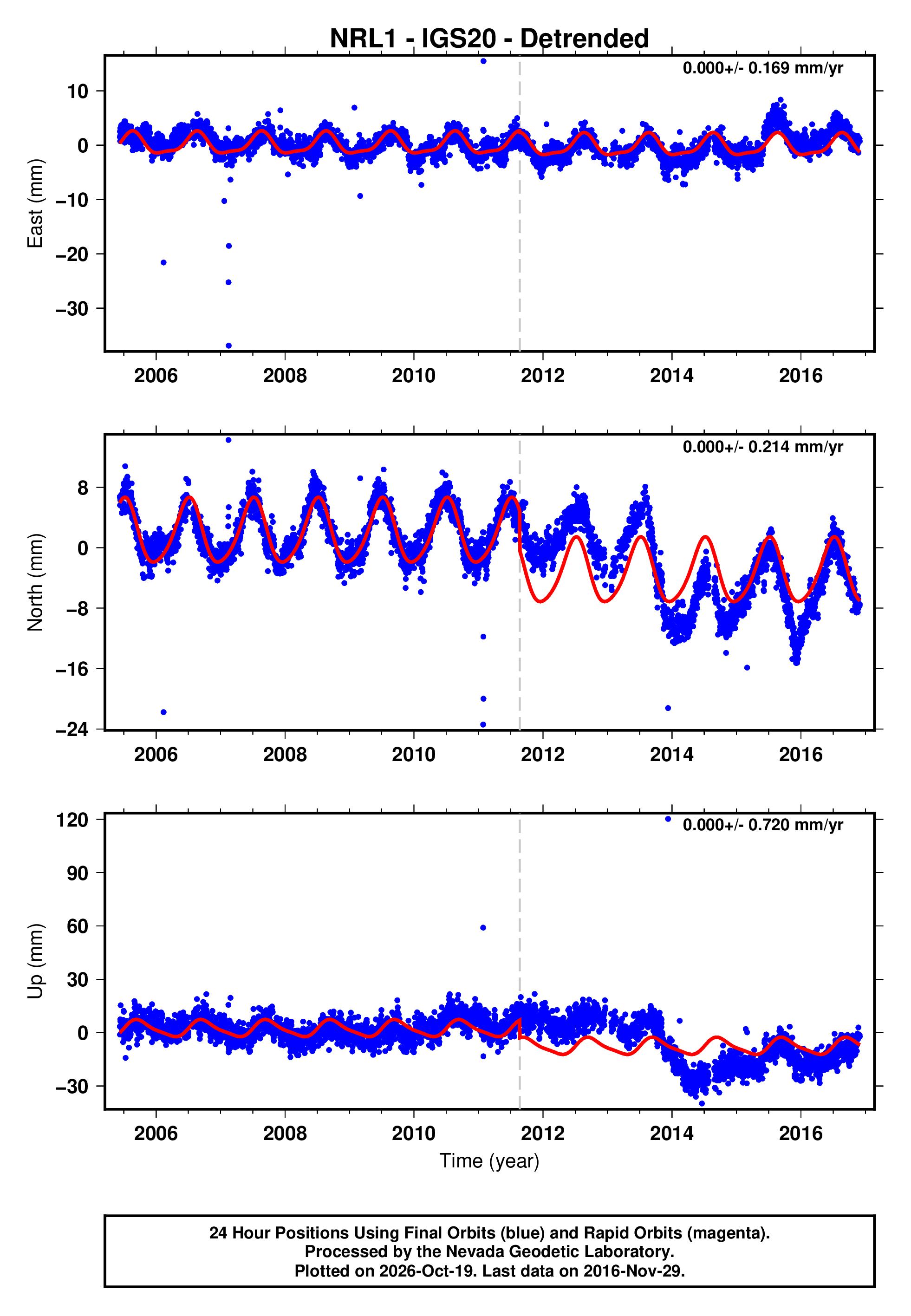 GPS time series plot