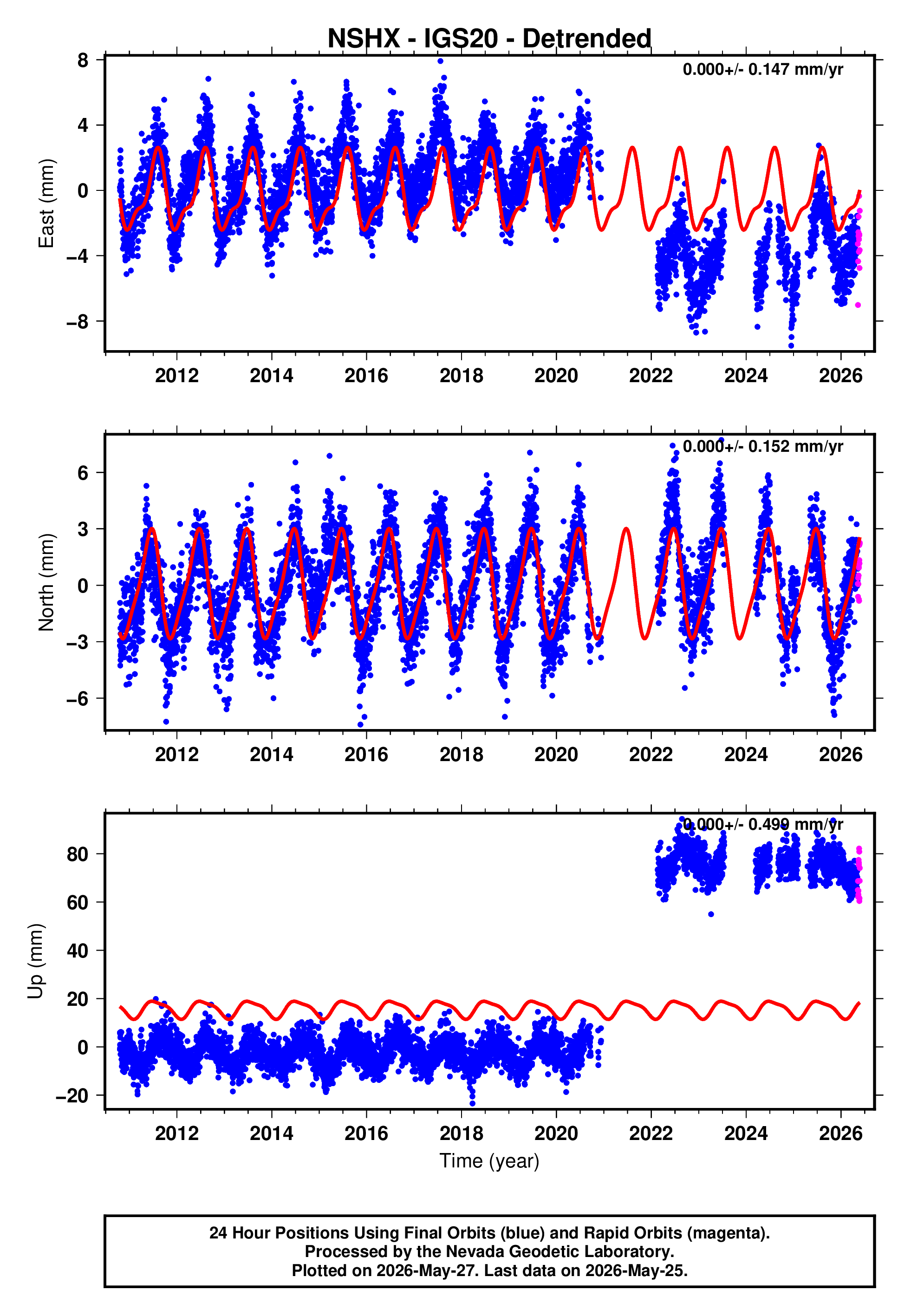GPS time series plot
