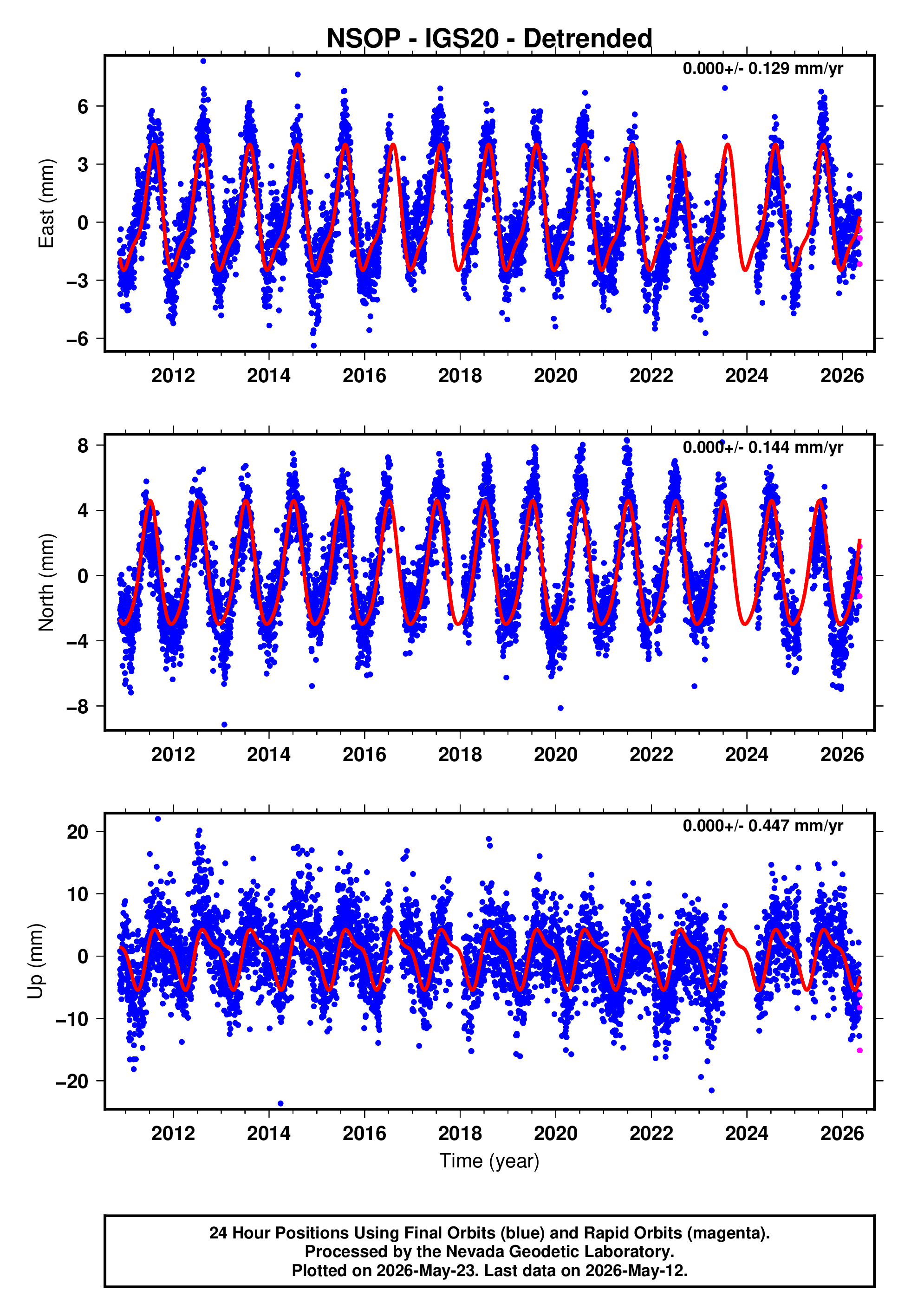 GPS time series plot