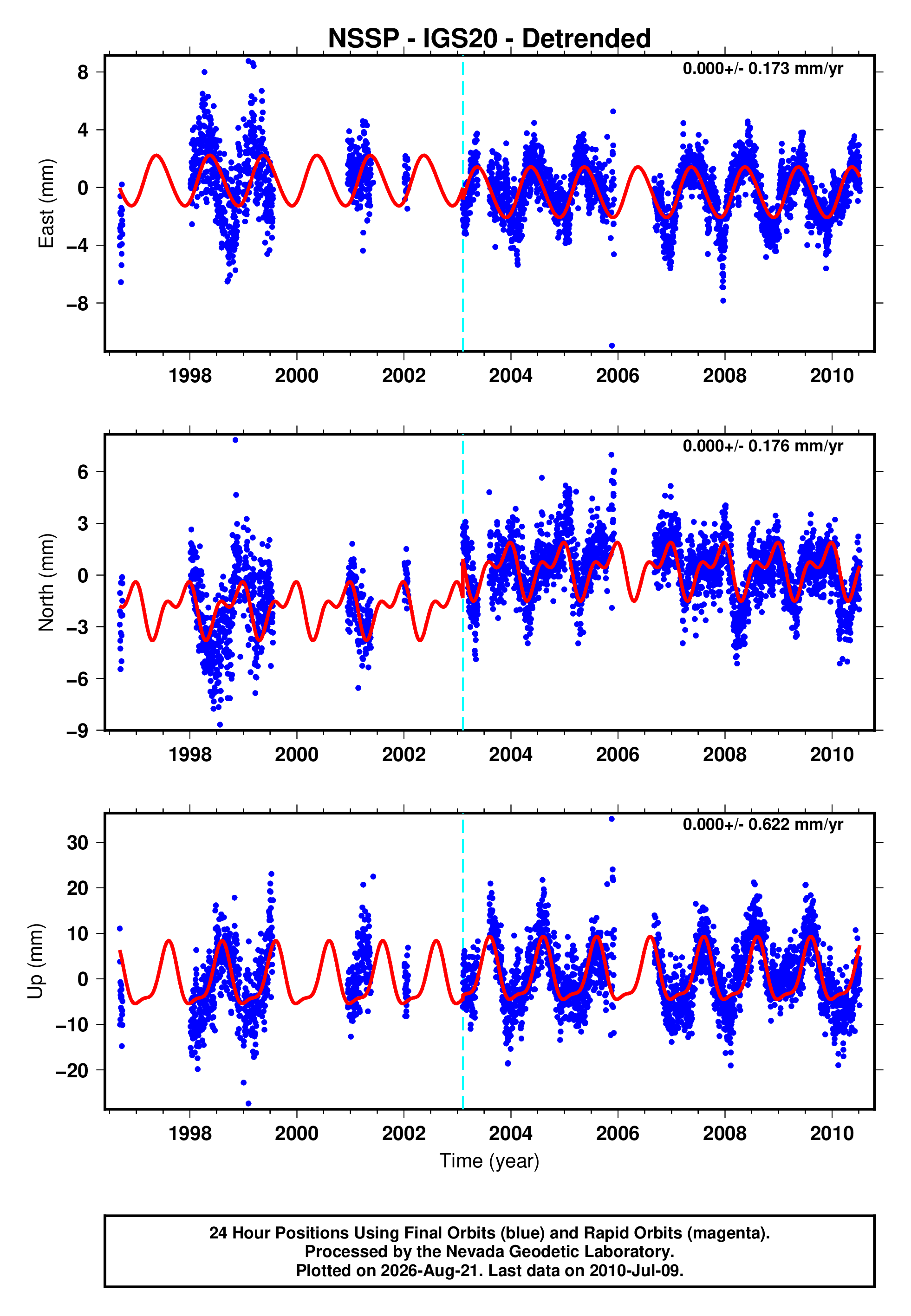 GPS time series plot