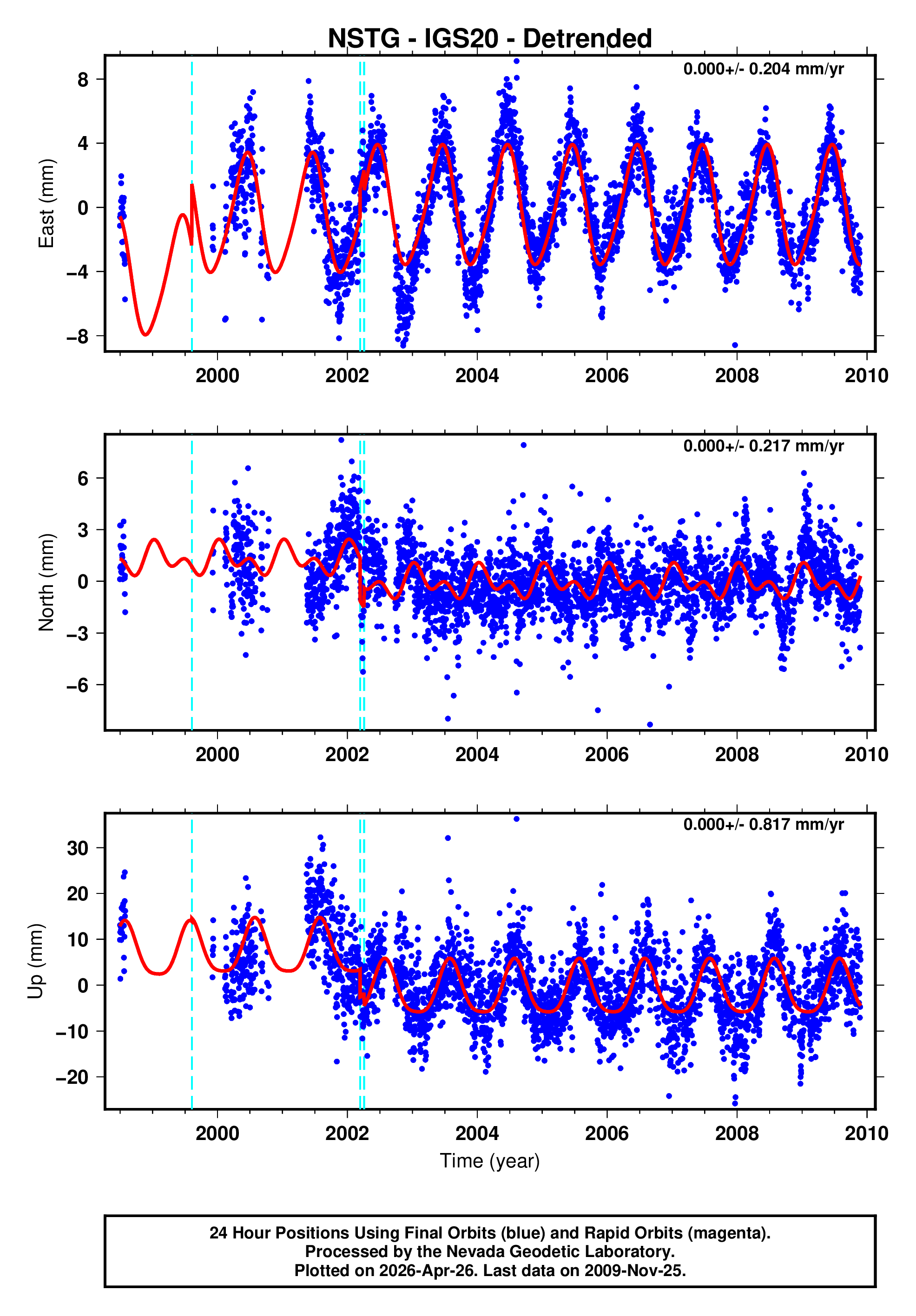 GPS time series plot