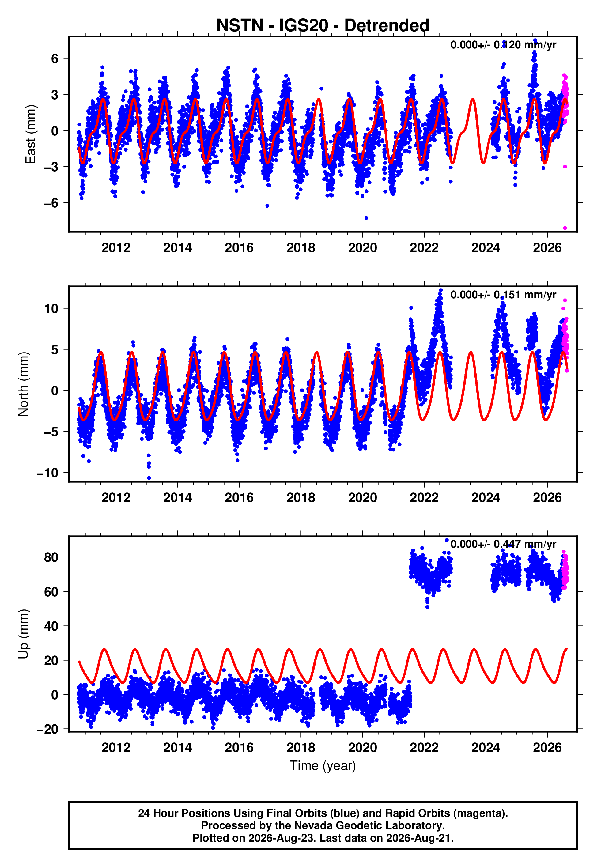 GPS time series plot
