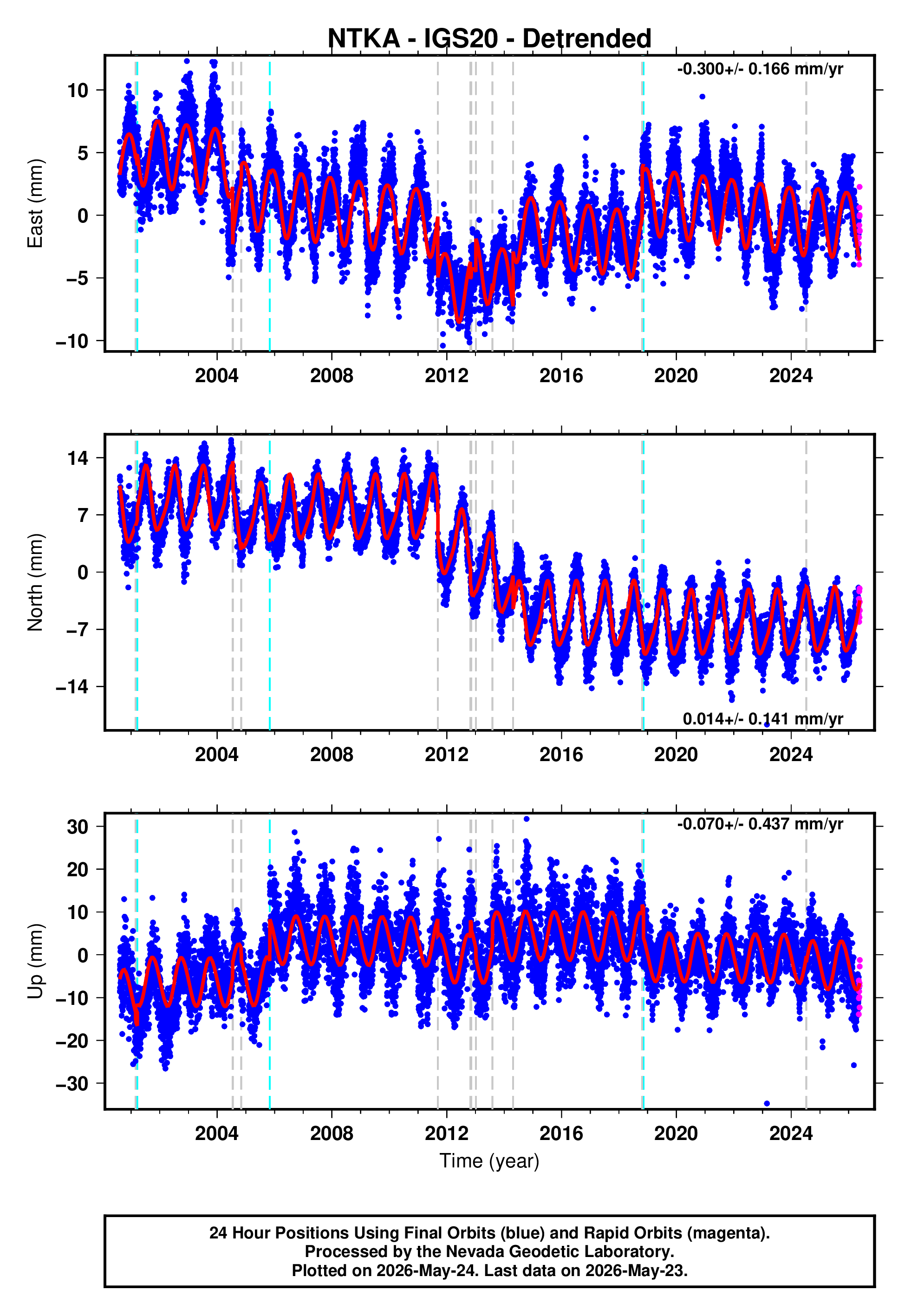 GPS time series plot