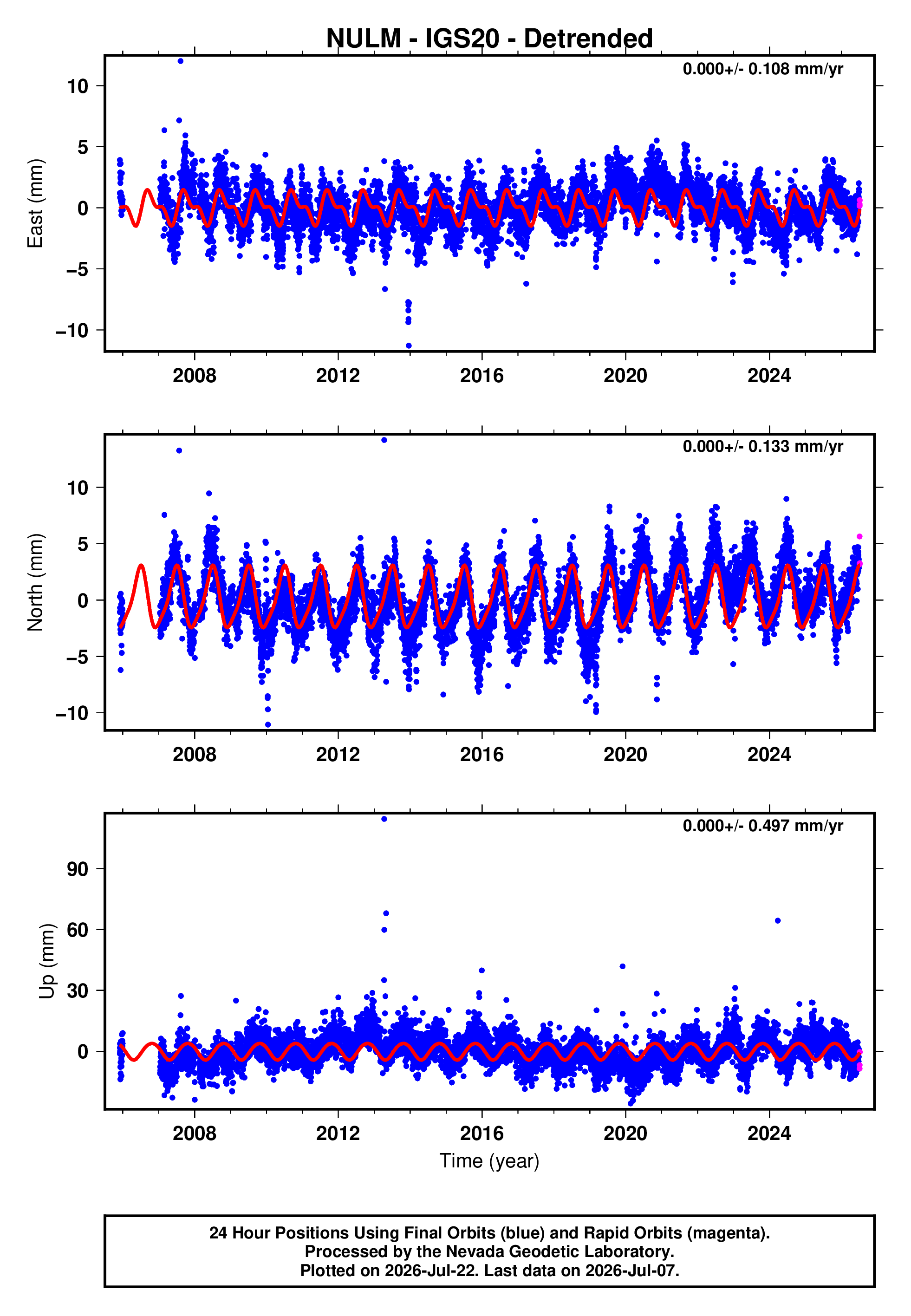GPS time series plot