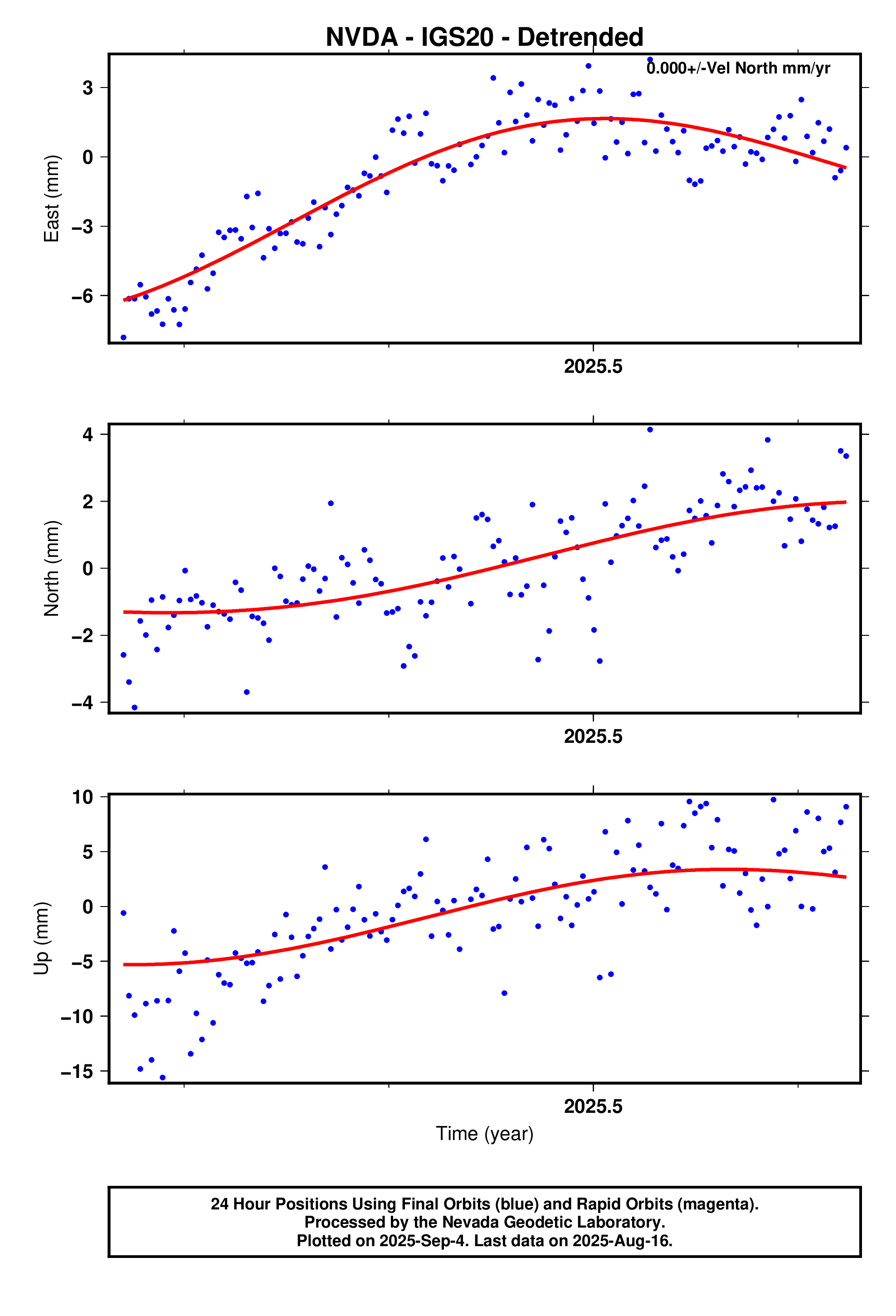 GPS time series plot