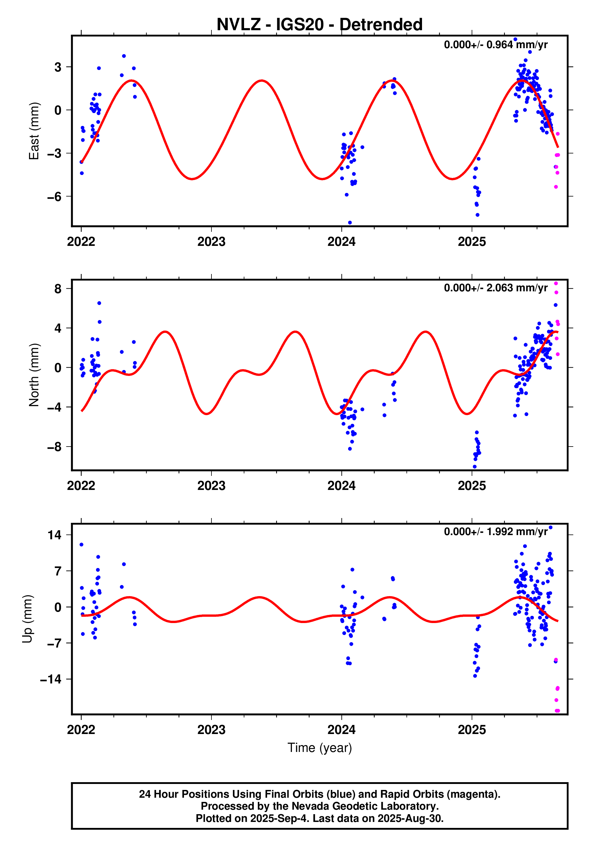 GPS time series plot
