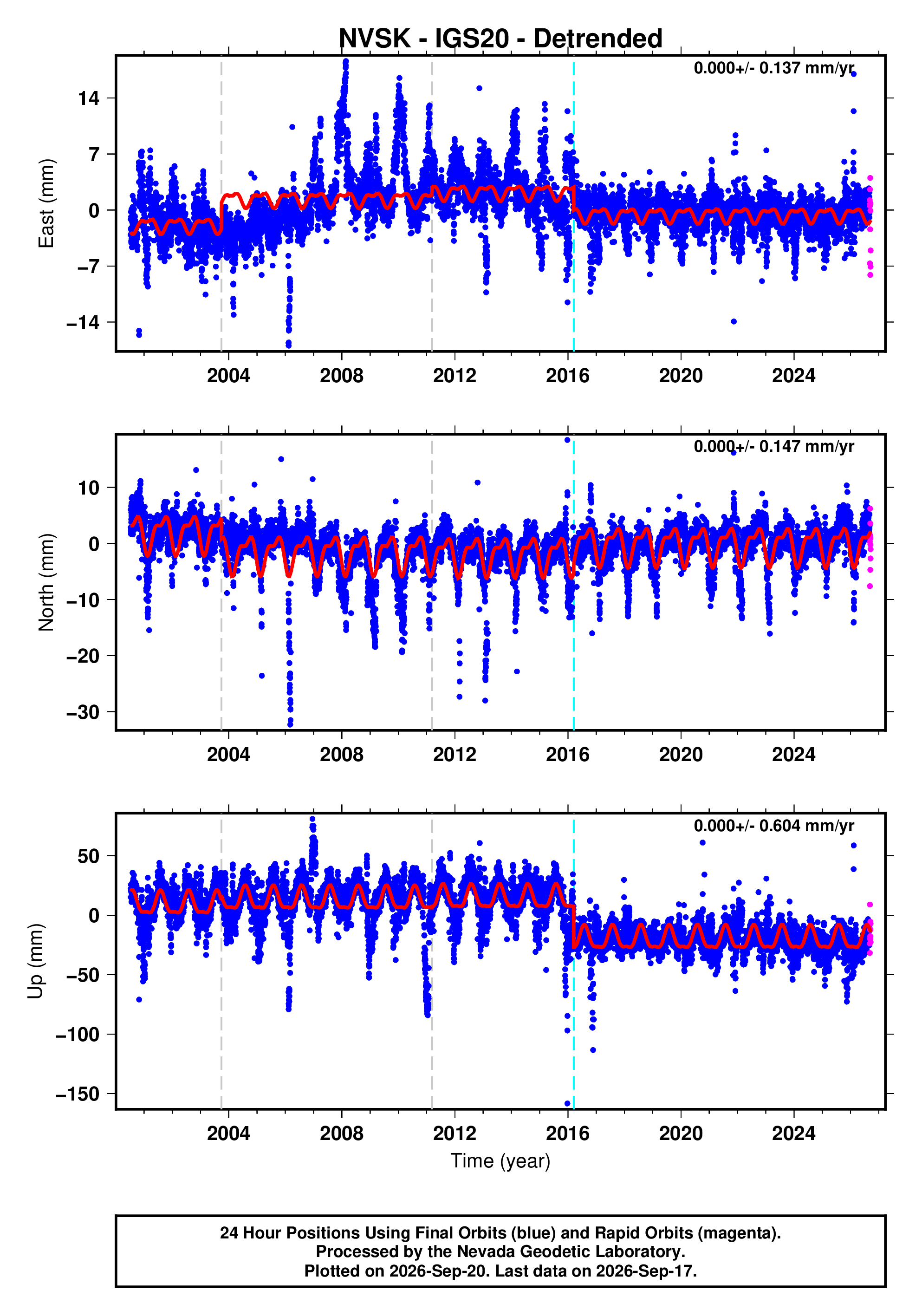 GPS time series plot