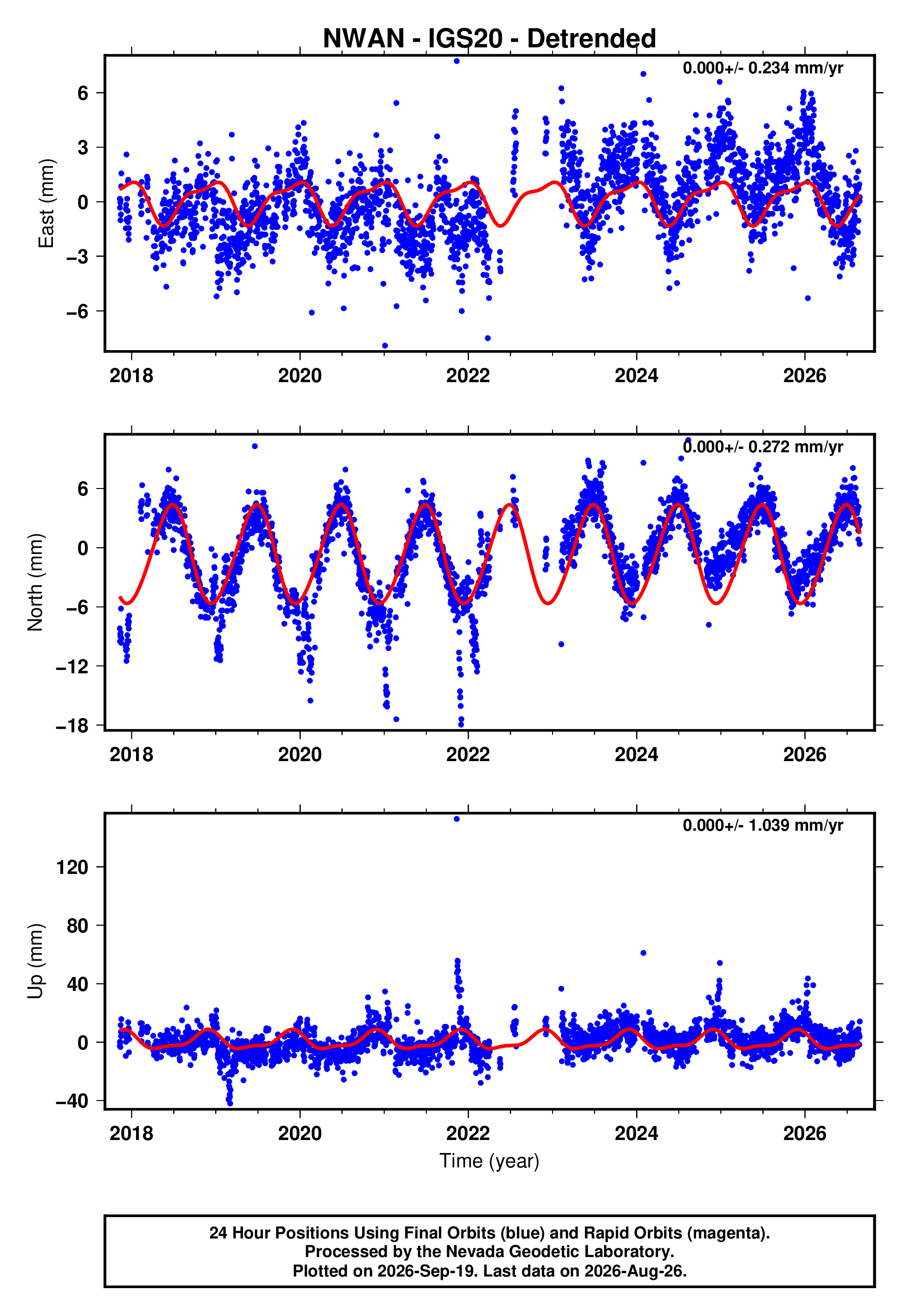 GPS time series plot