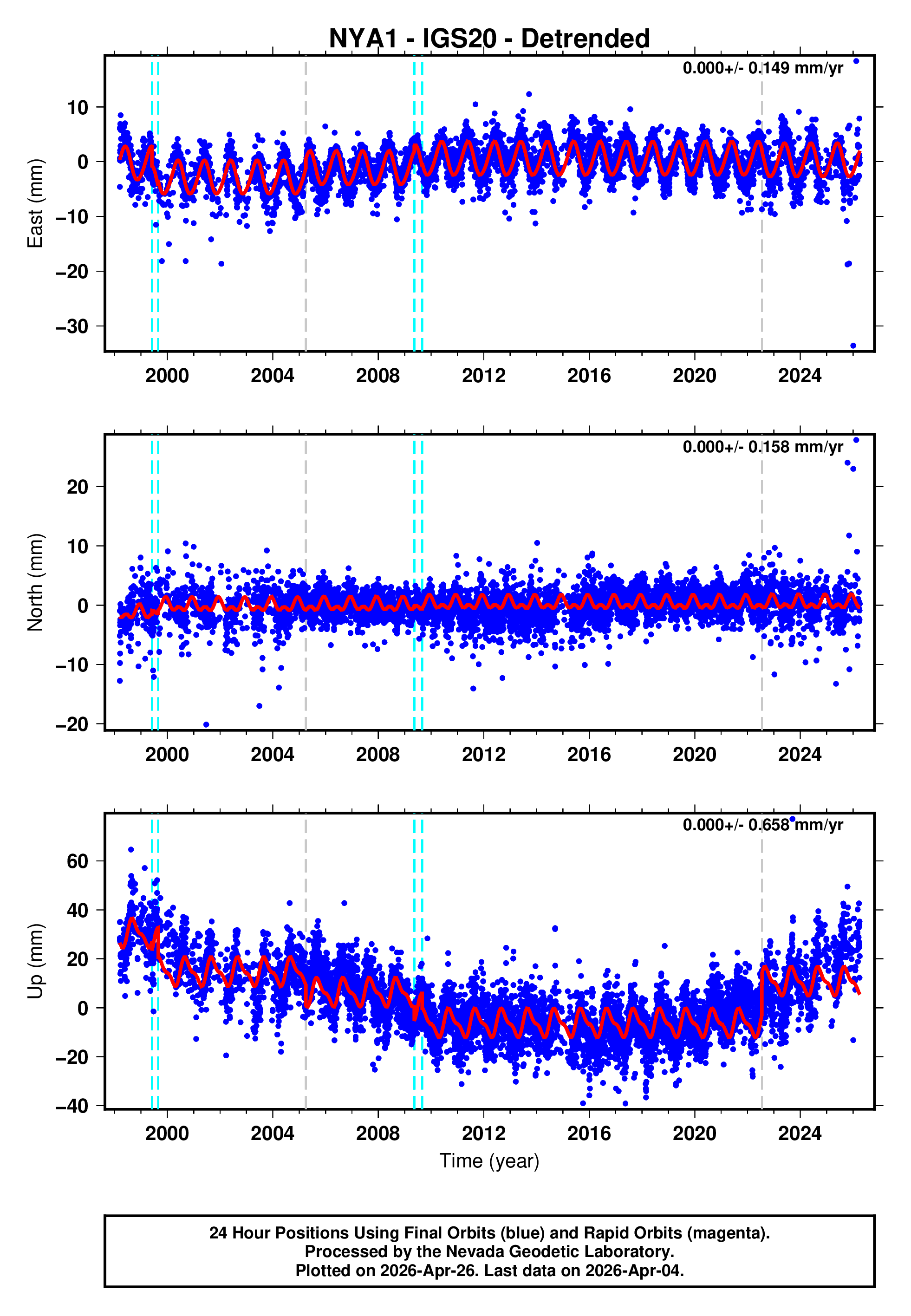 GPS time series plot