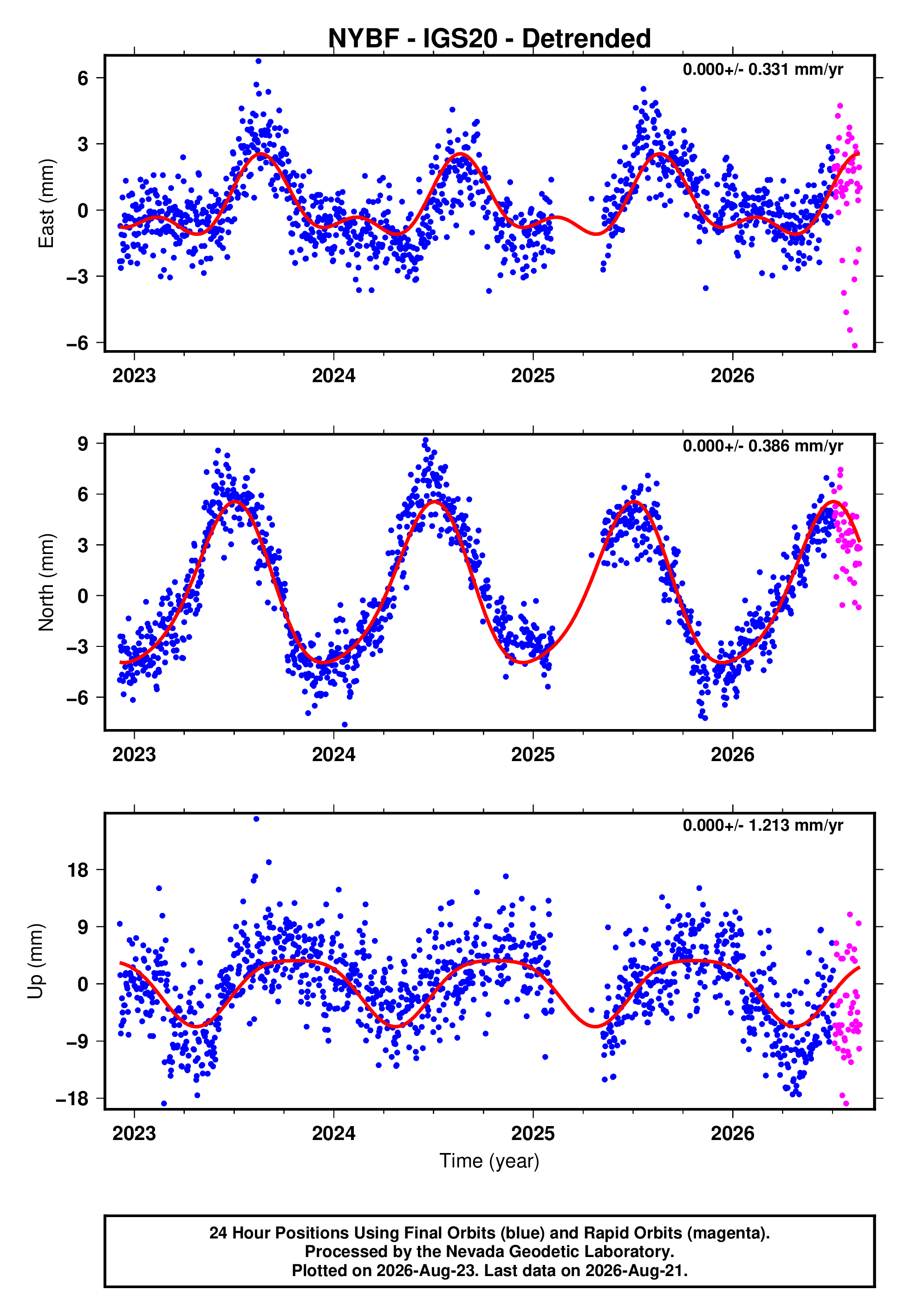 GPS time series plot