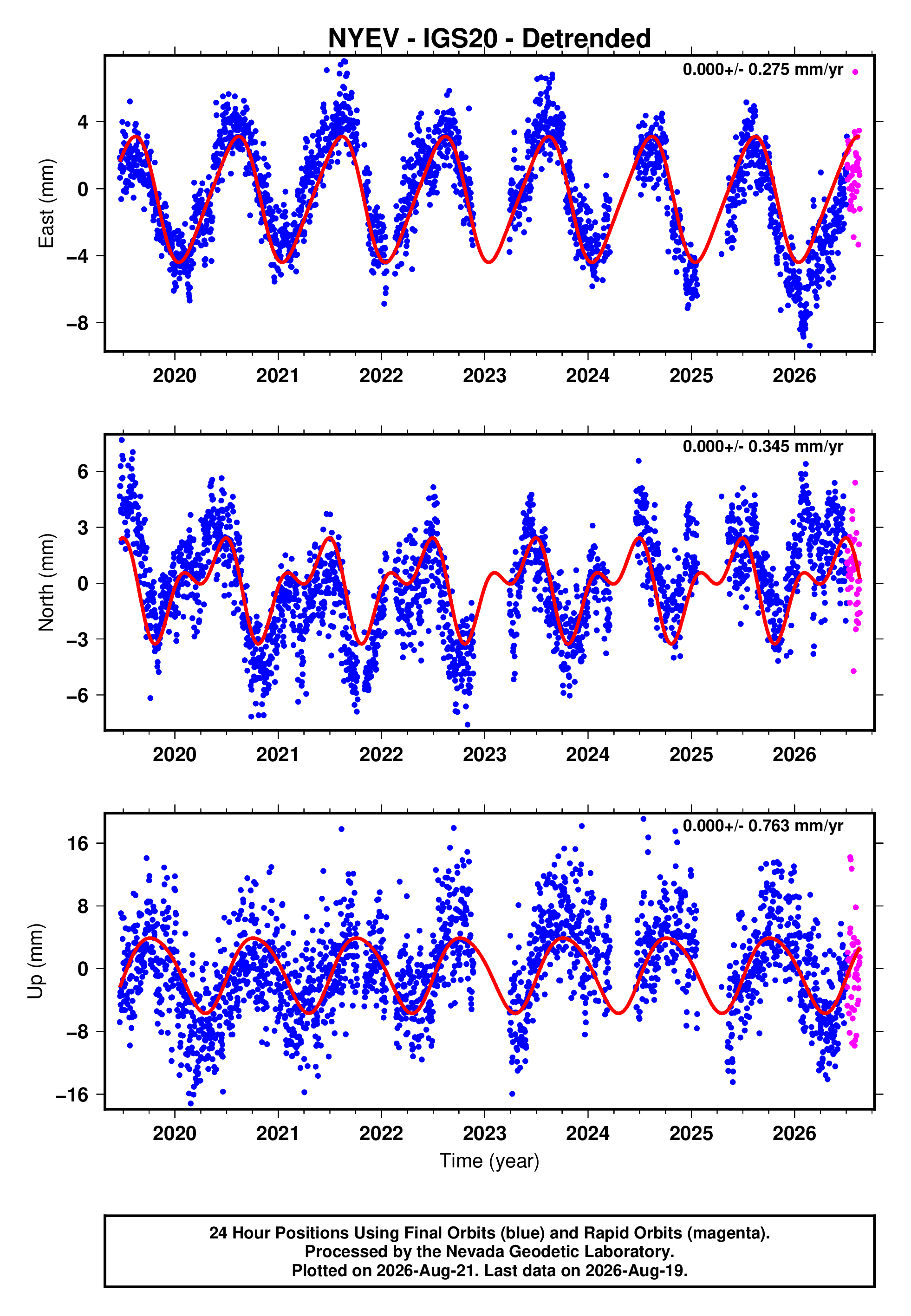 GPS time series plot