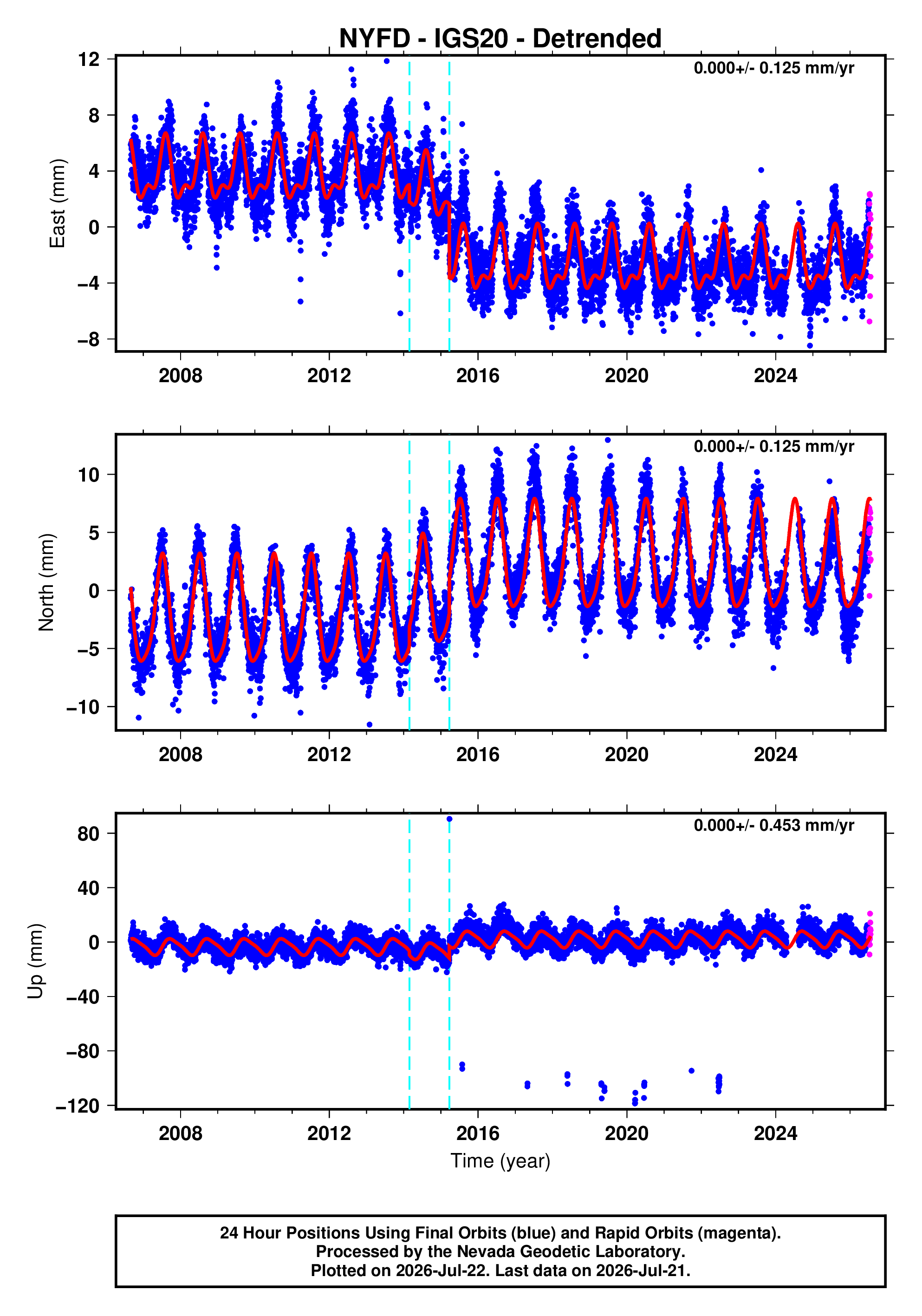 GPS time series plot