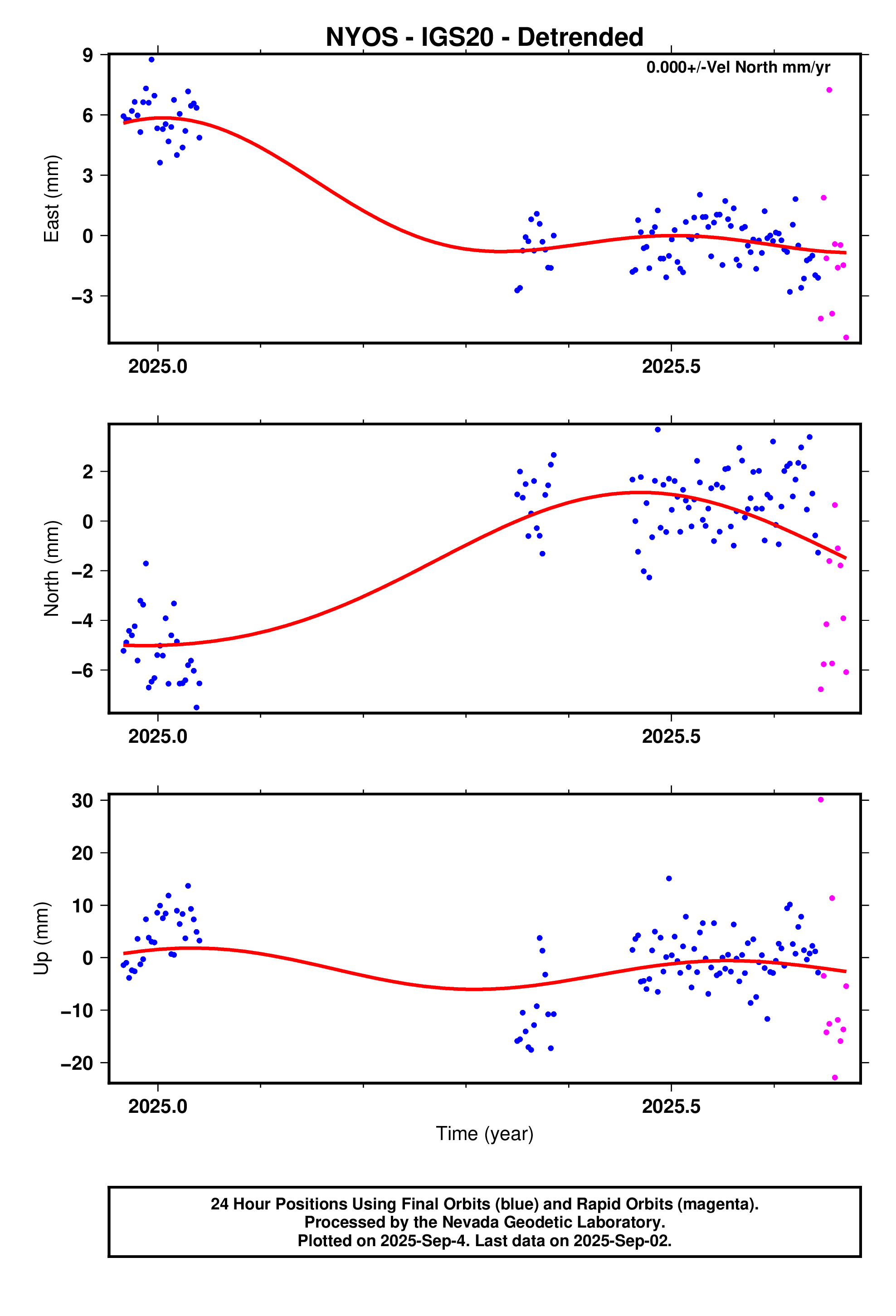 GPS time series plot