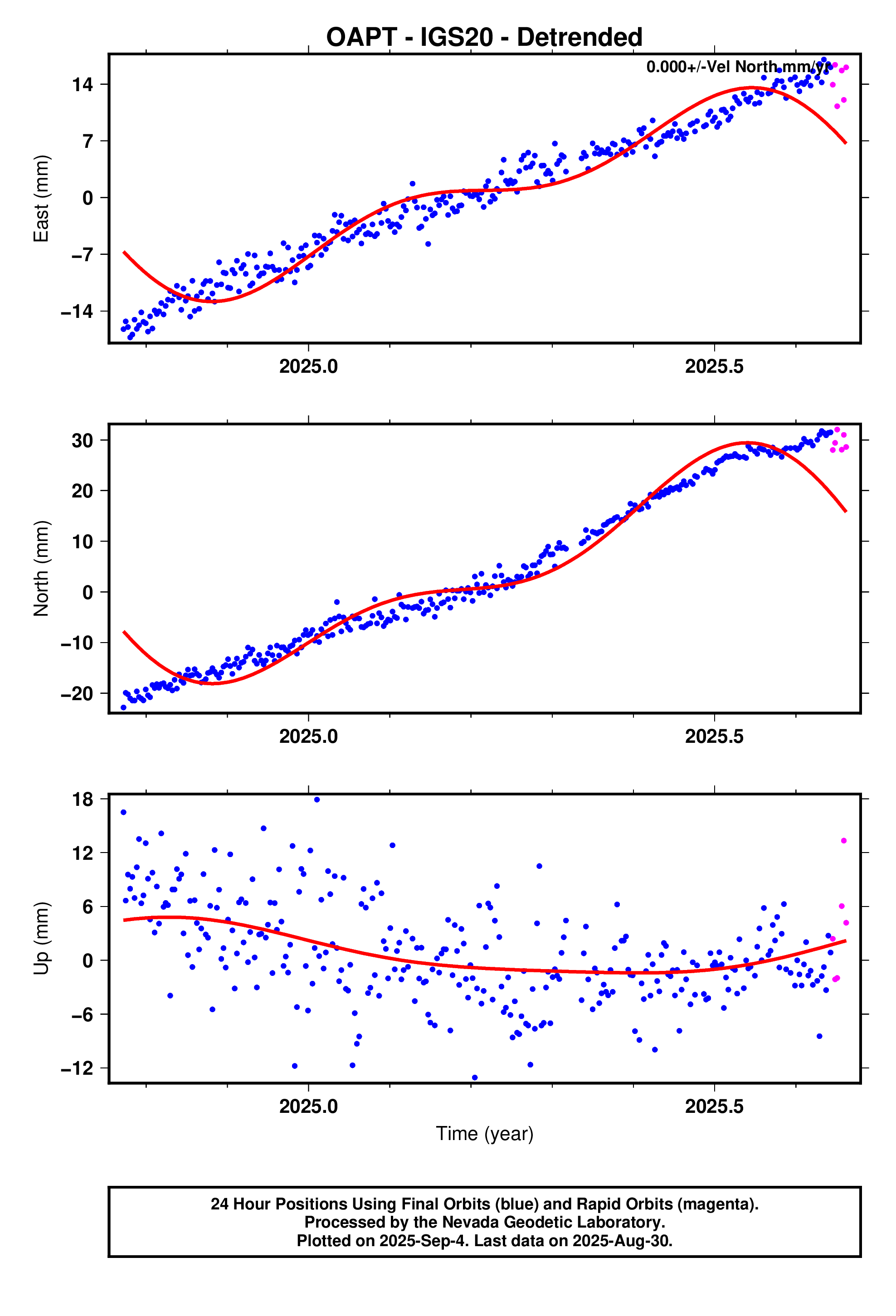GPS time series plot