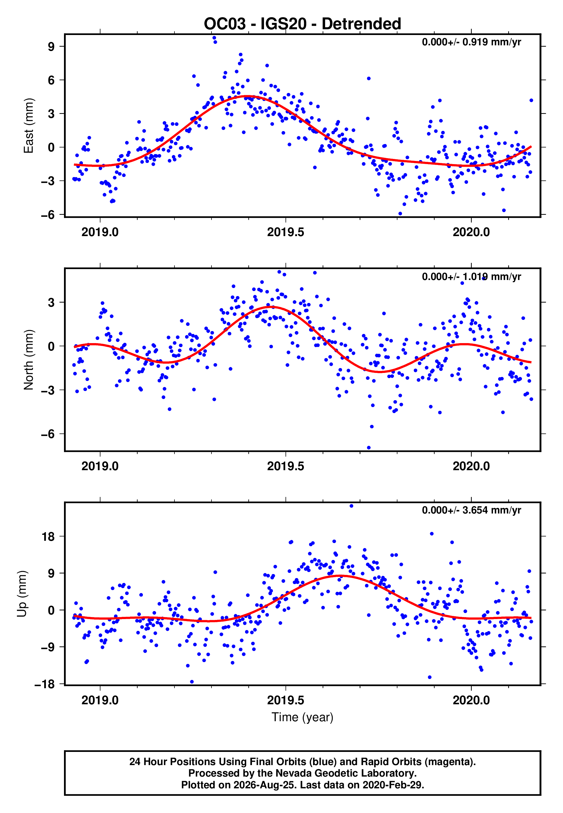 GPS time series plot