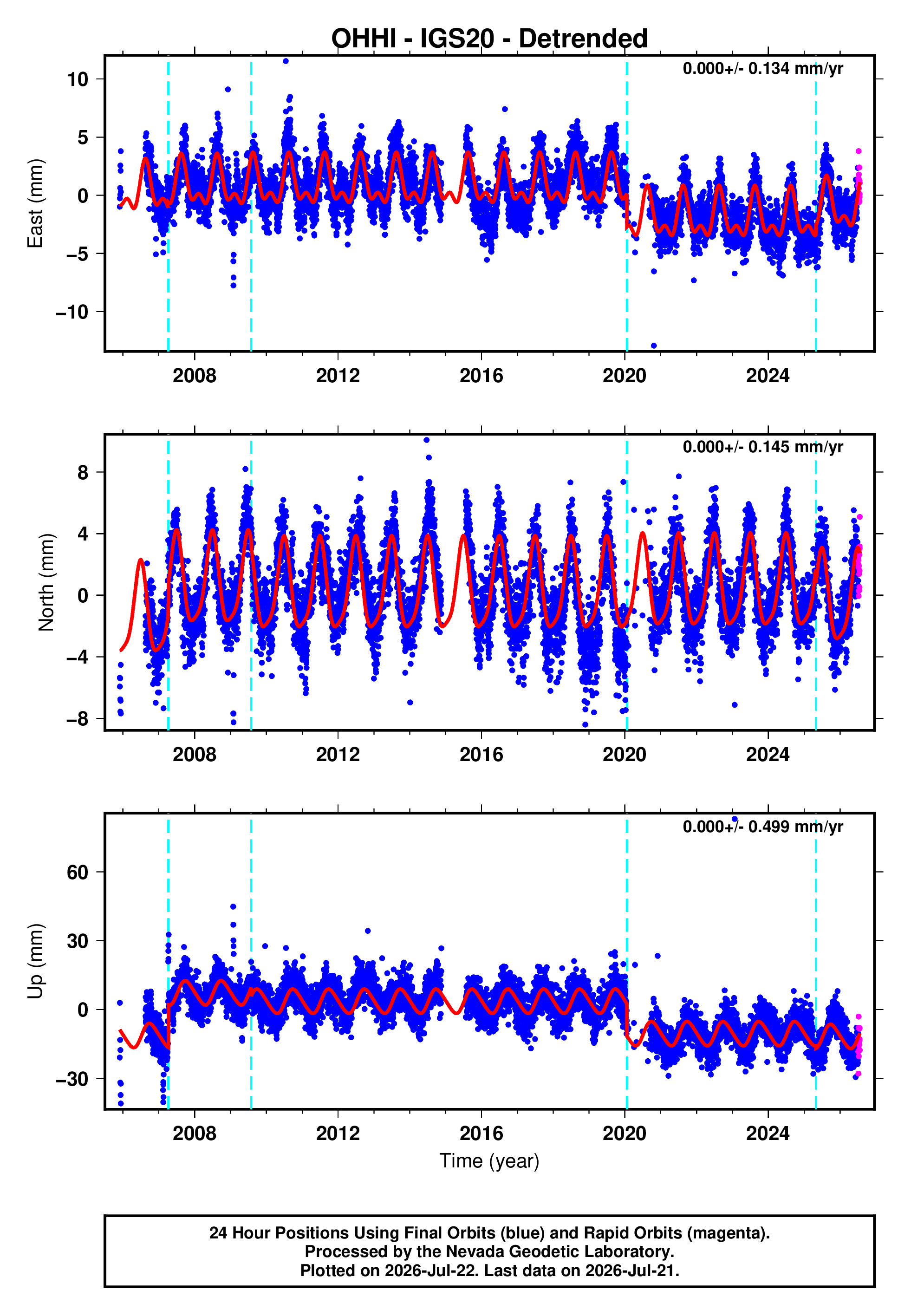 GPS time series plot