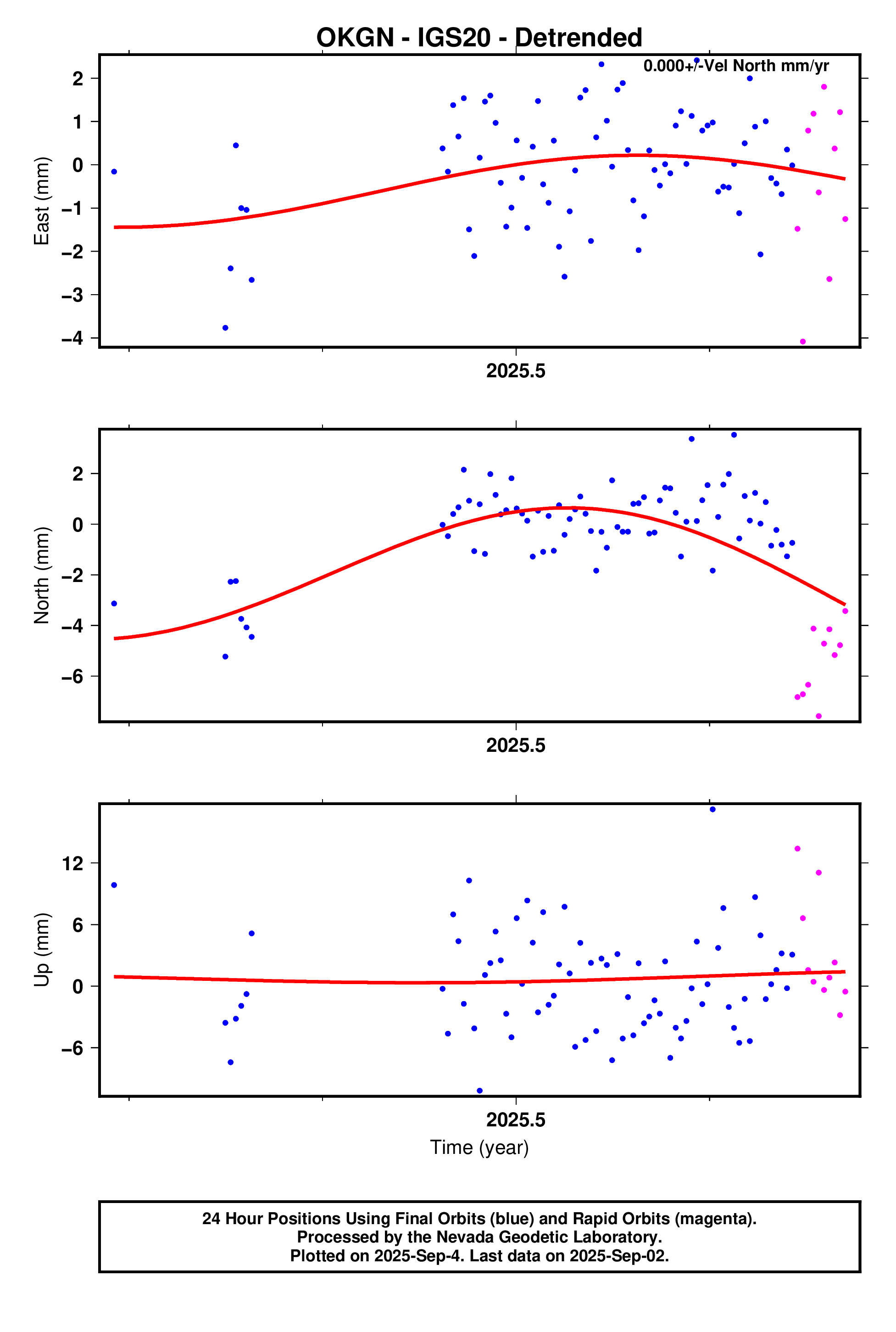 GPS time series plot