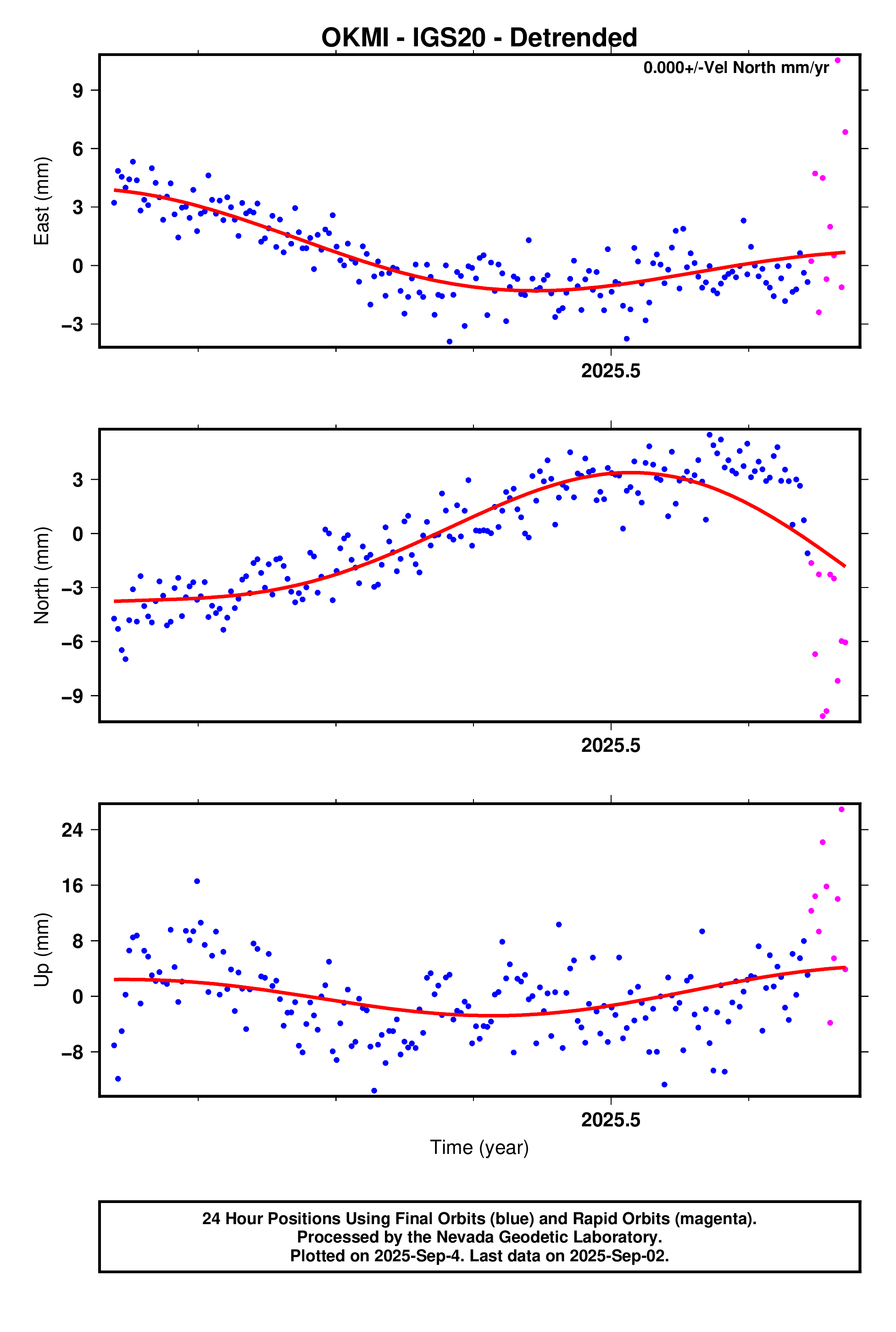 GPS time series plot