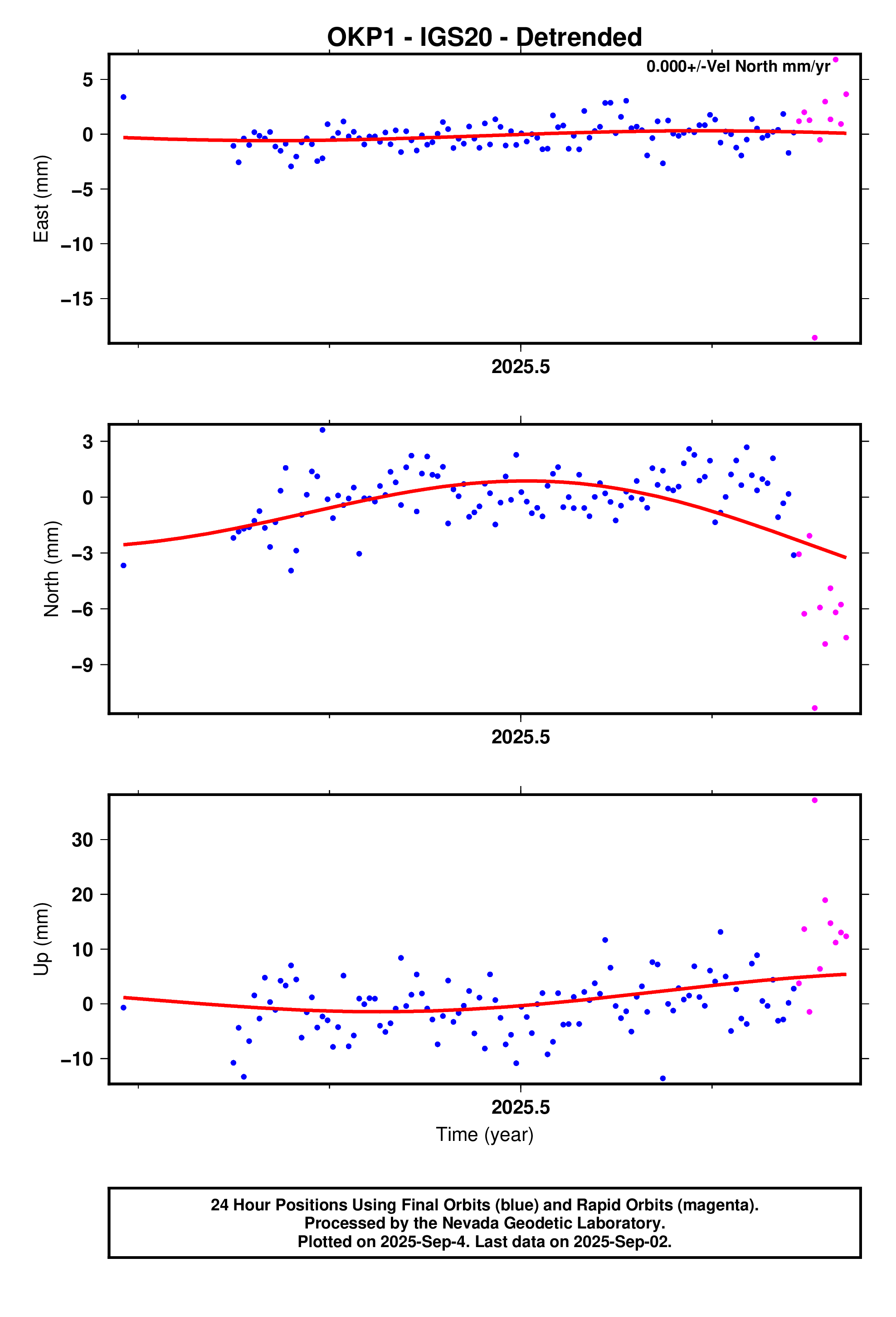 GPS time series plot