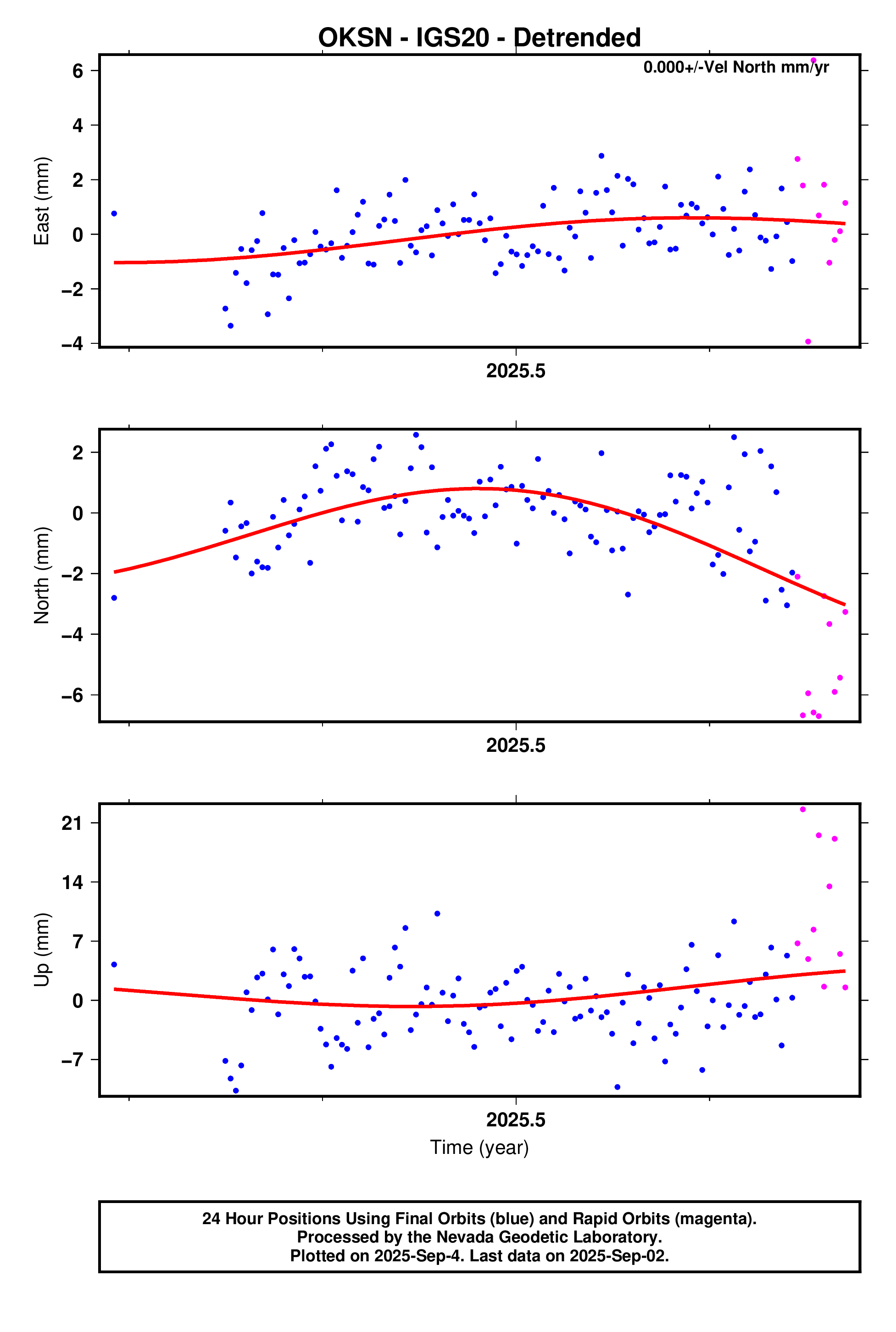 GPS time series plot