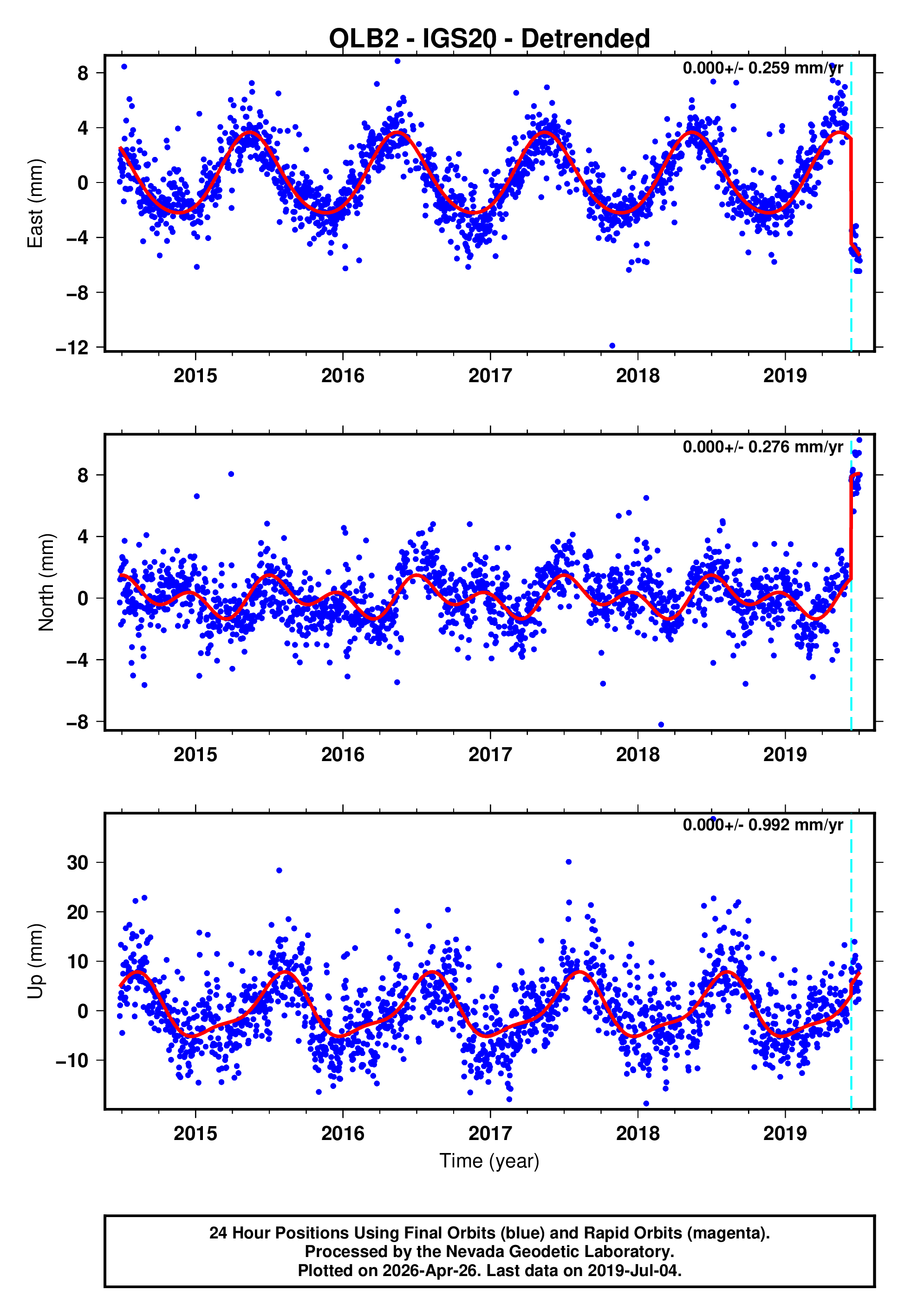 GPS time series plot