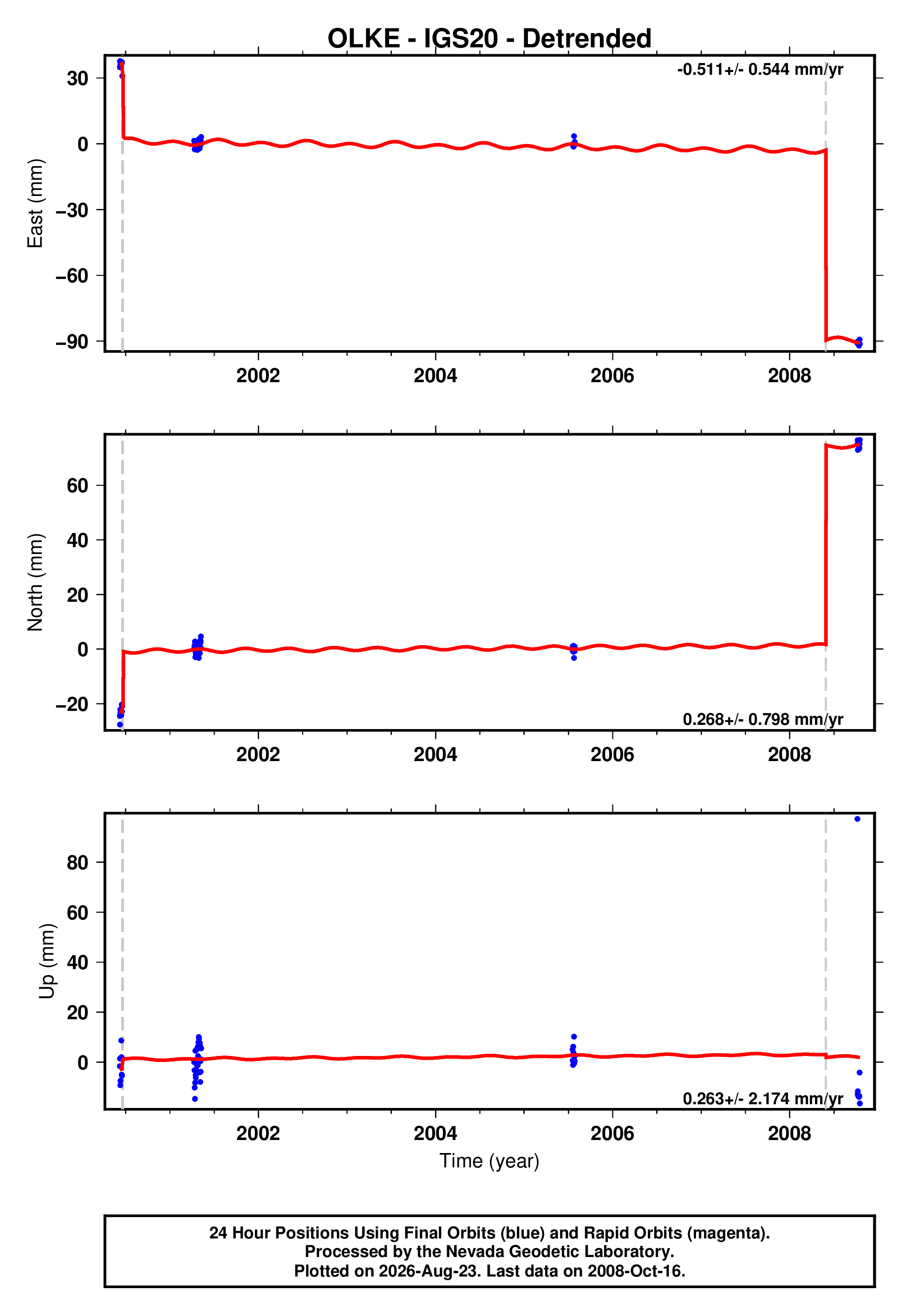 GPS time series plot