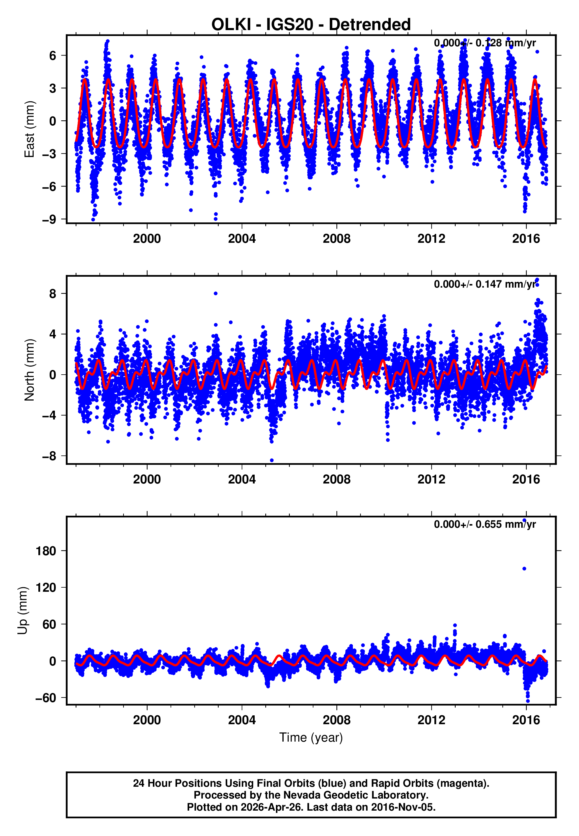 GPS time series plot