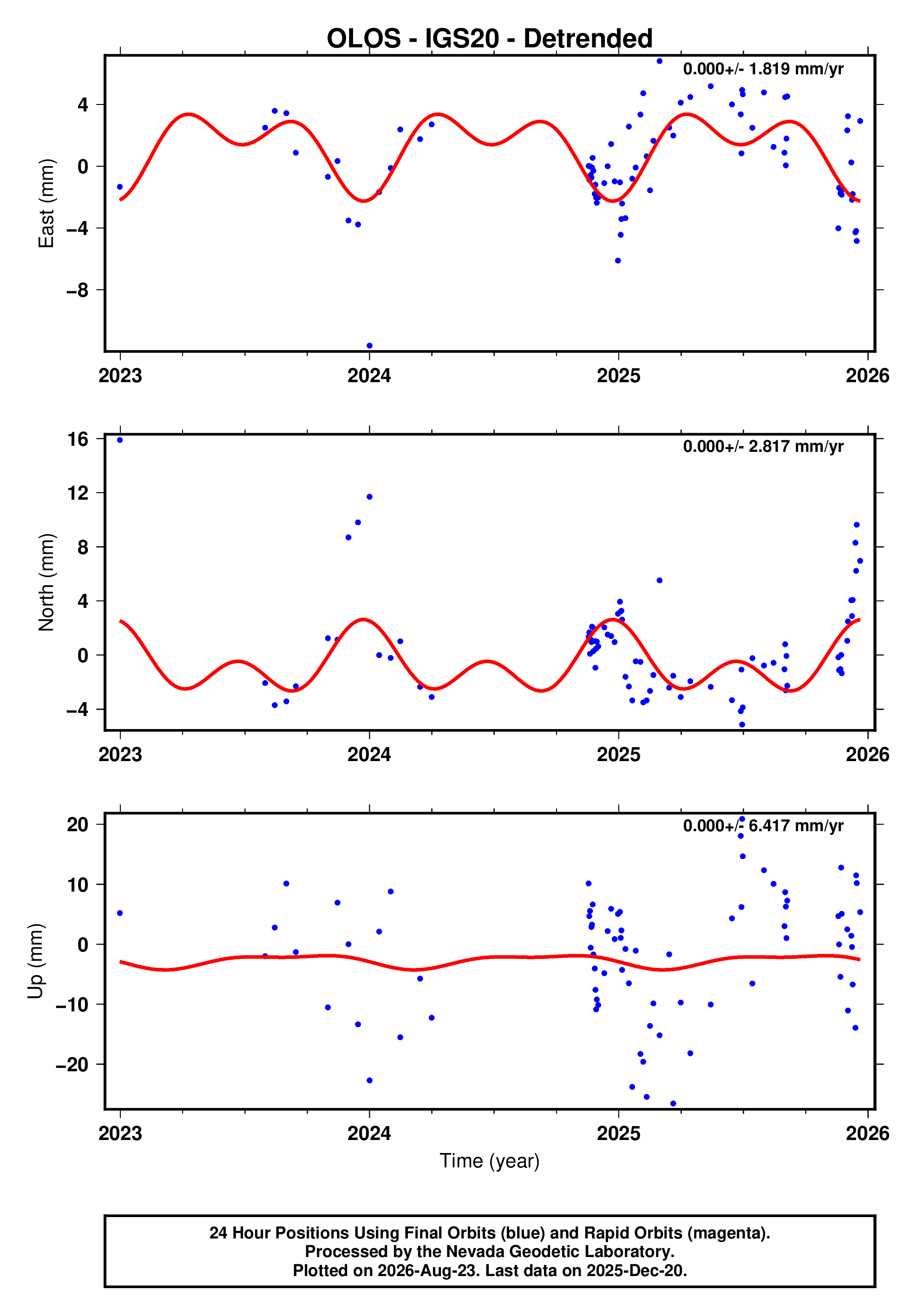 GPS time series plot