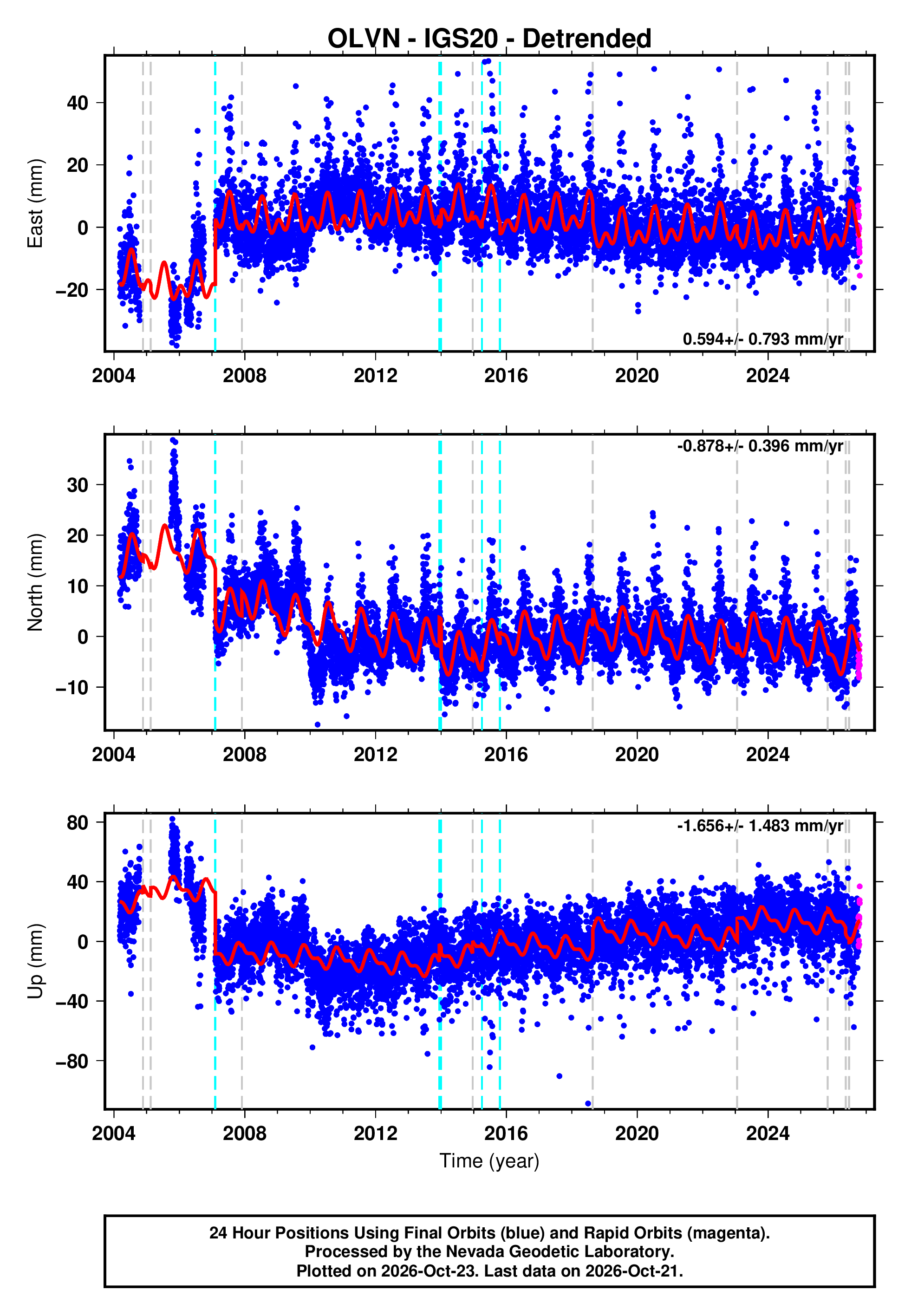 GPS time series plot