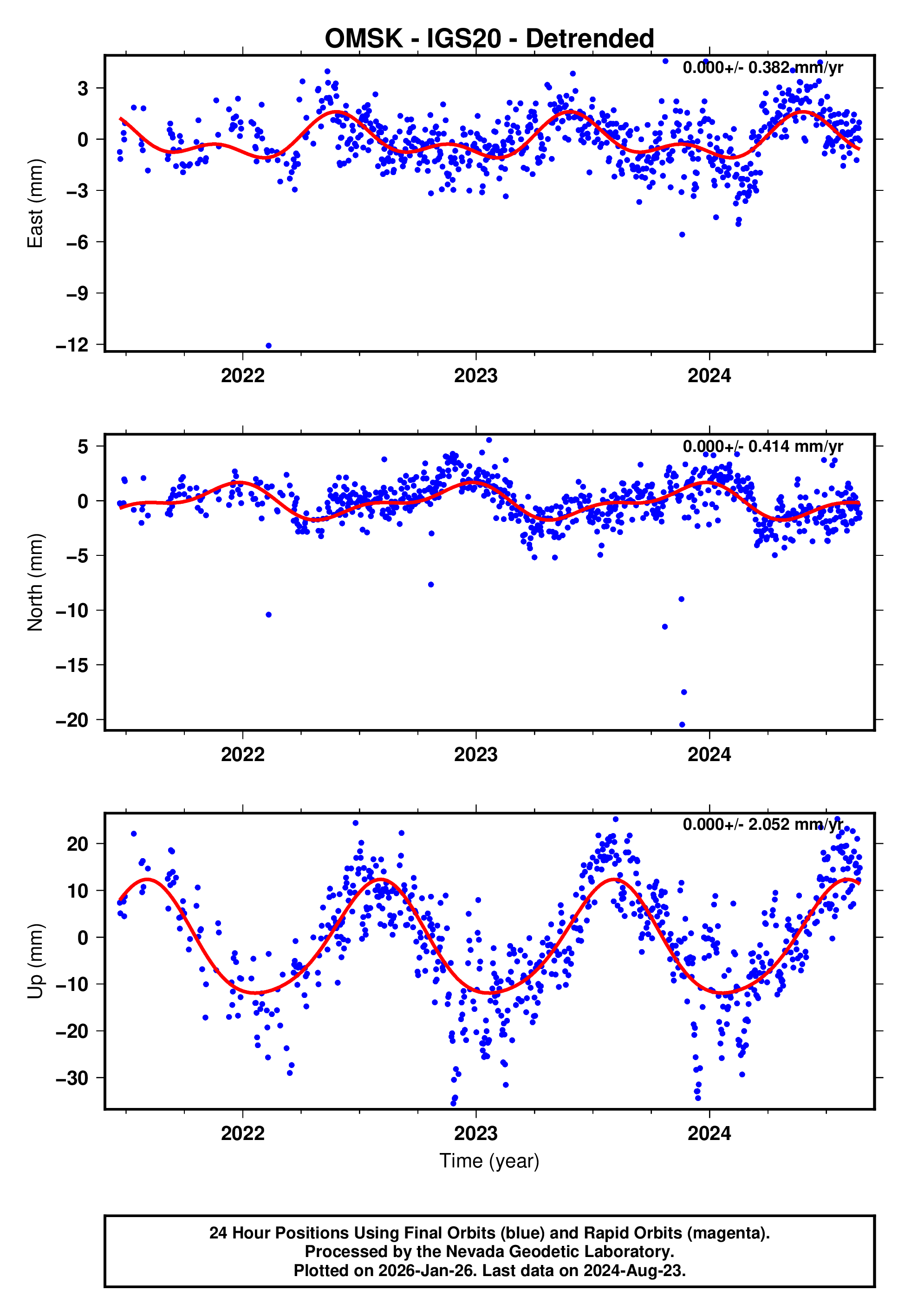 GPS time series plot