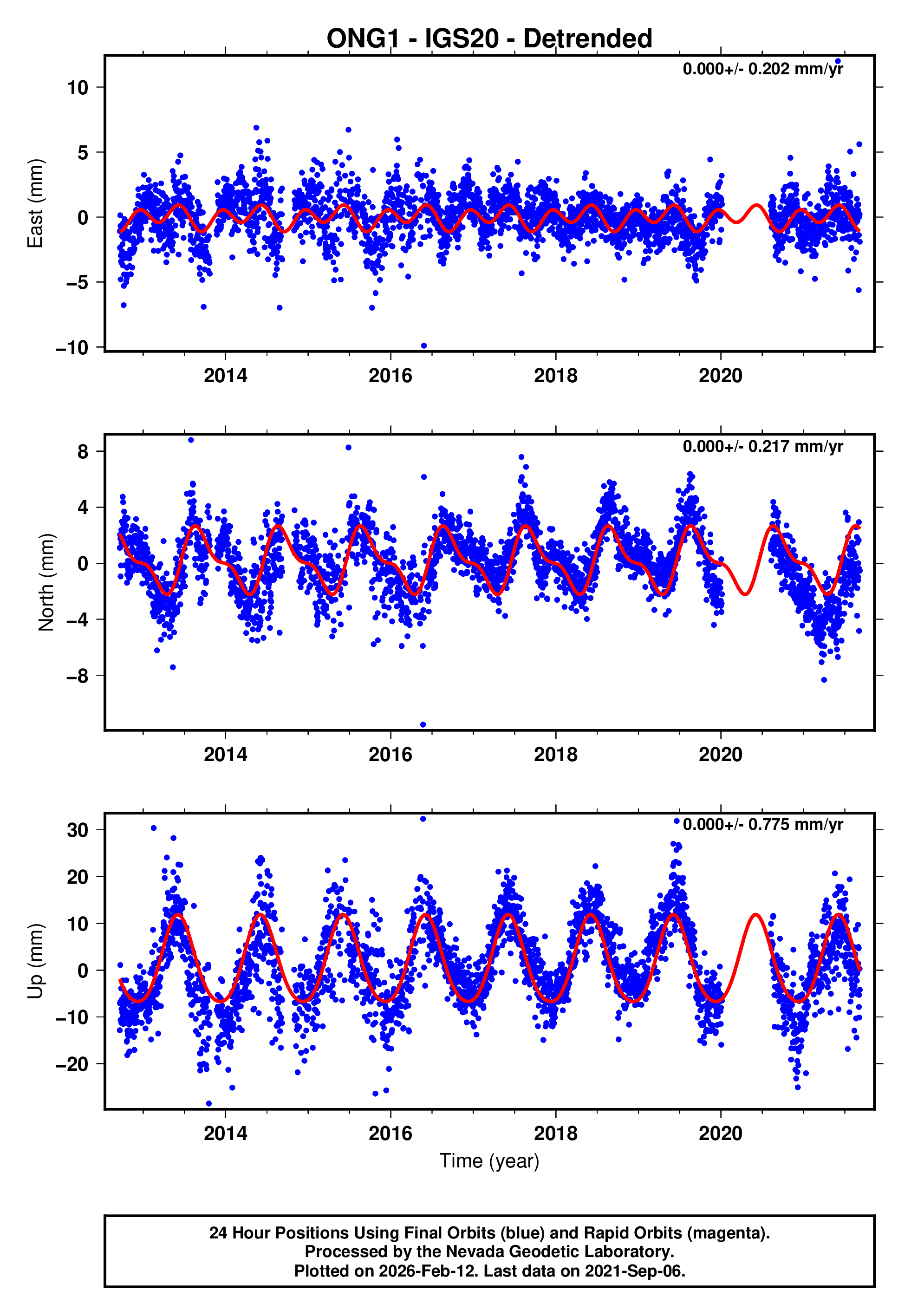 GPS time series plot