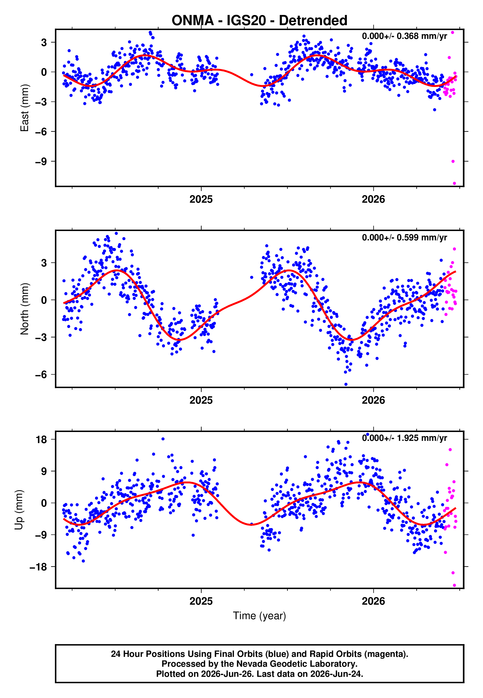 GPS time series plot