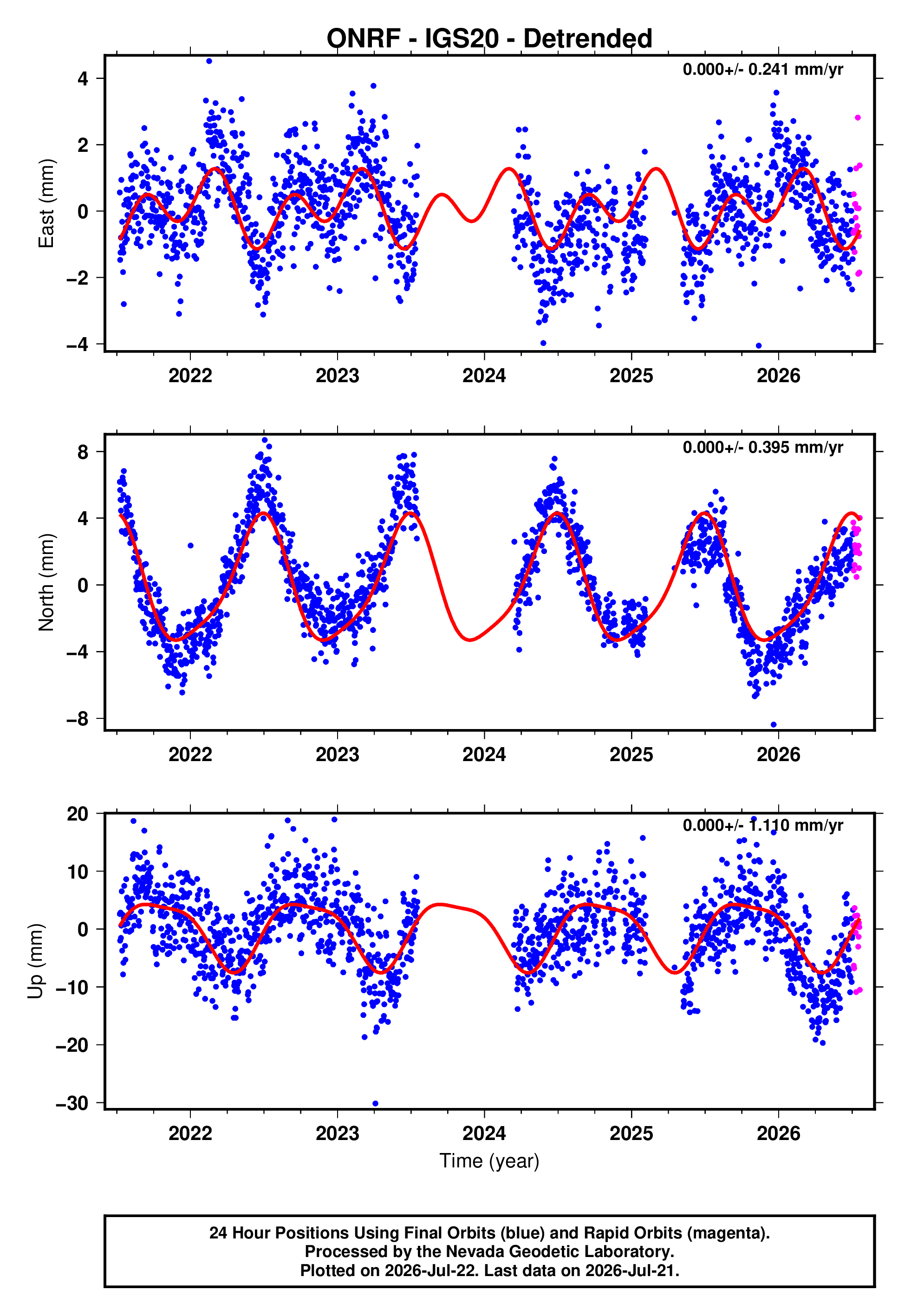 GPS time series plot