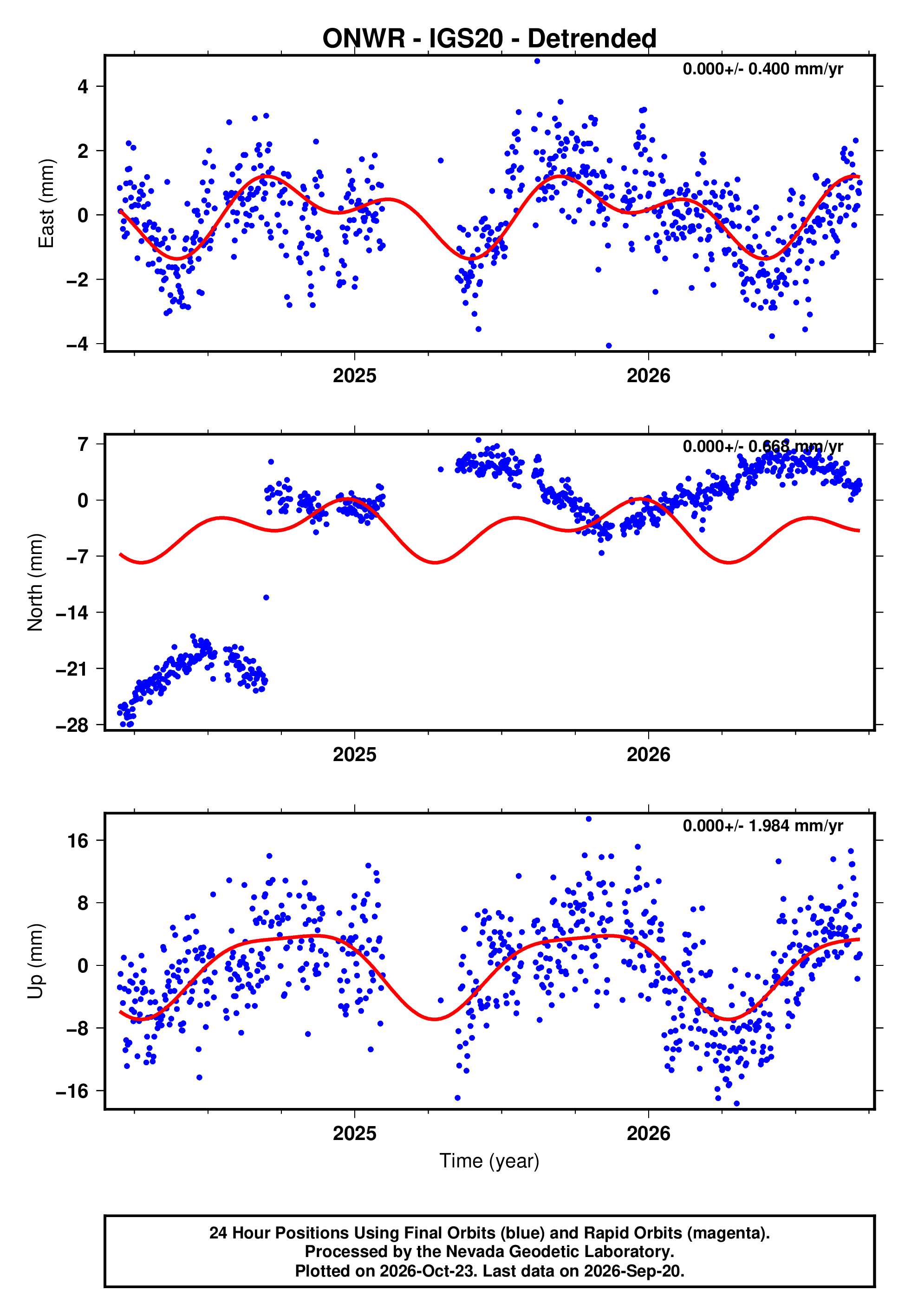 GPS time series plot