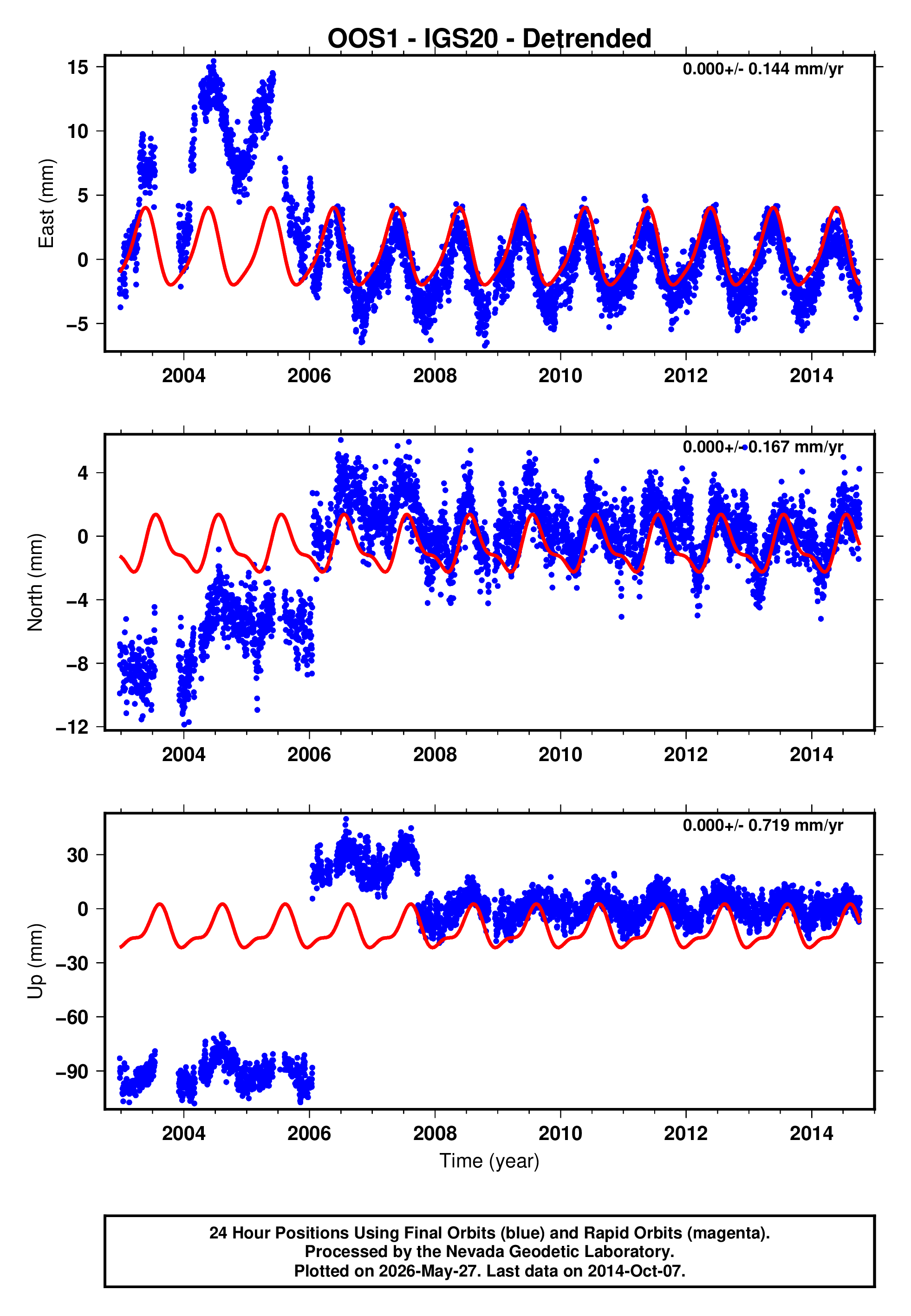 GPS time series plot